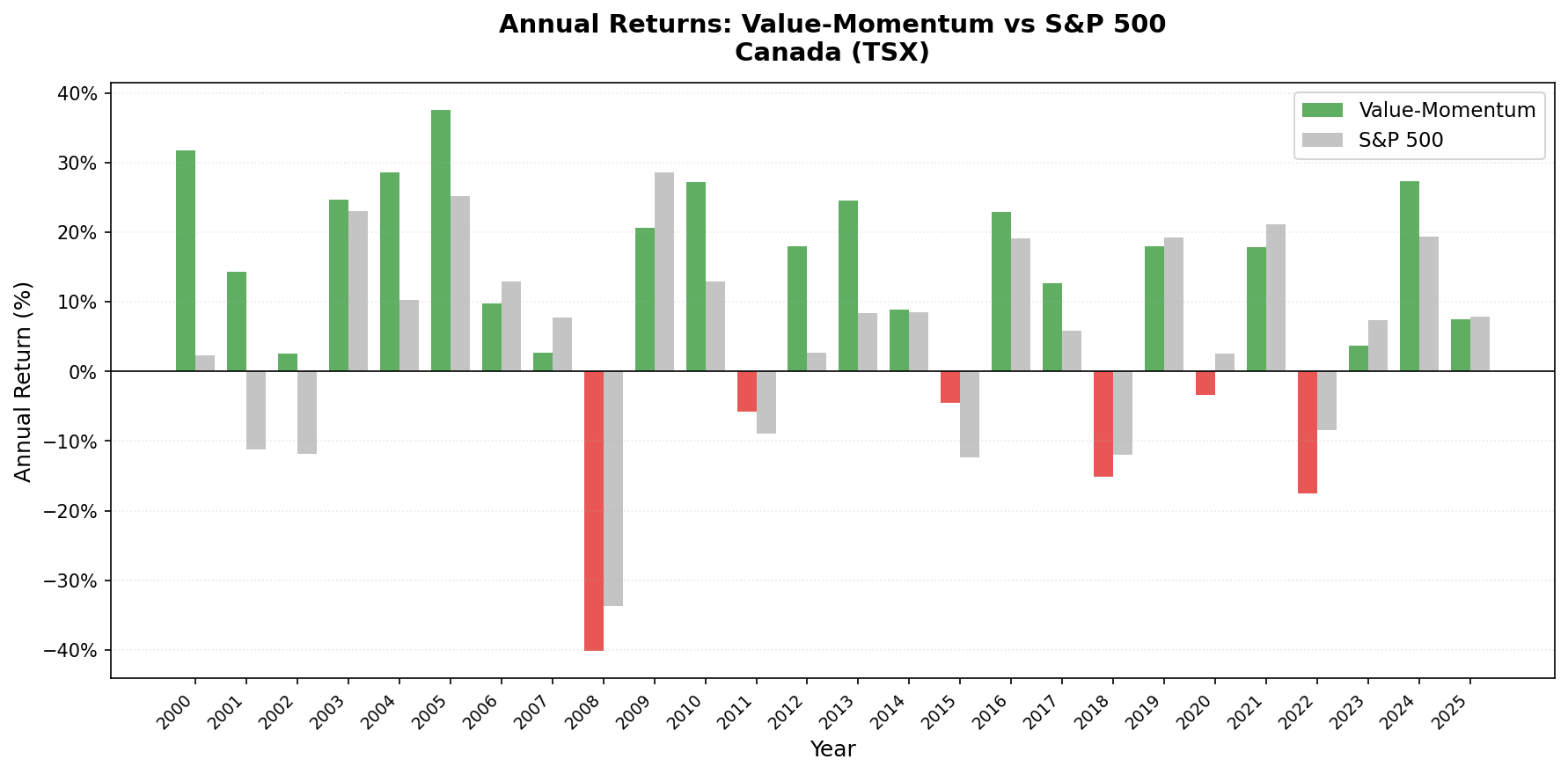 Value-Momentum Canada vs TSX Composite annual returns from 2000 to 2025.