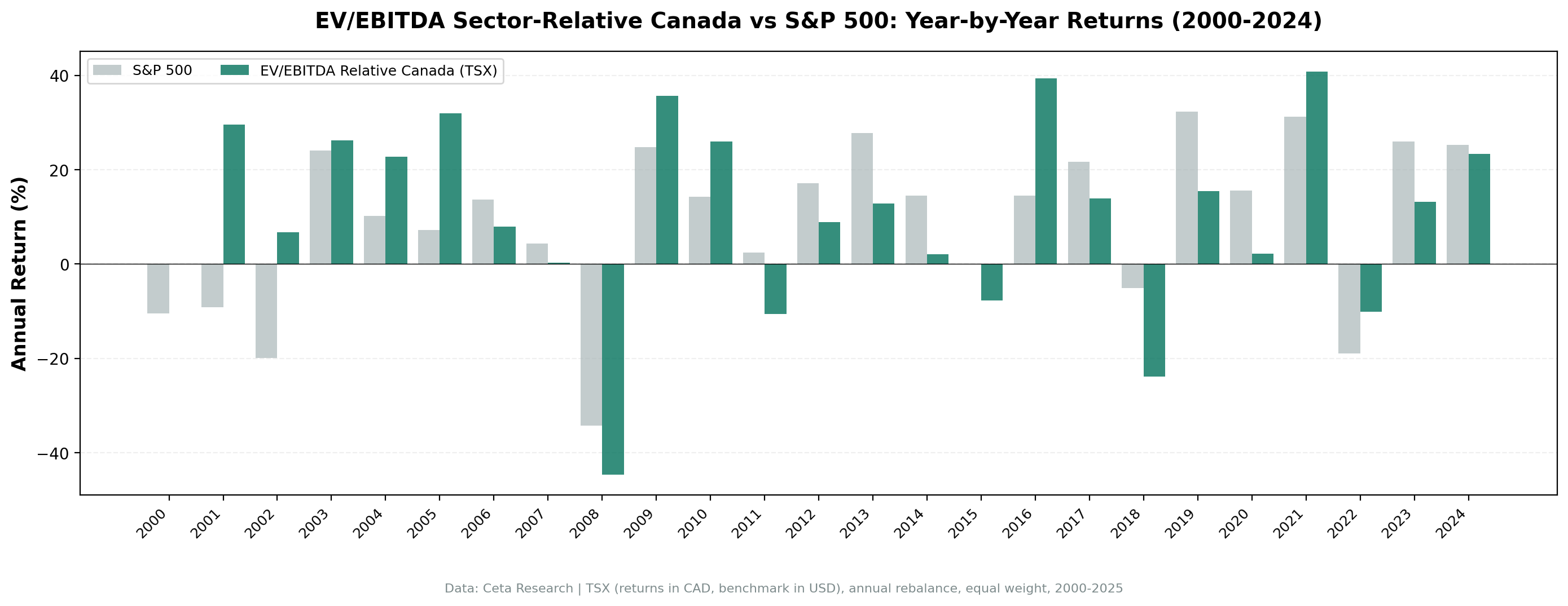 EV/EBITDA sector-relative strategy on TSX vs S&P 500 annual returns 2001-2025.