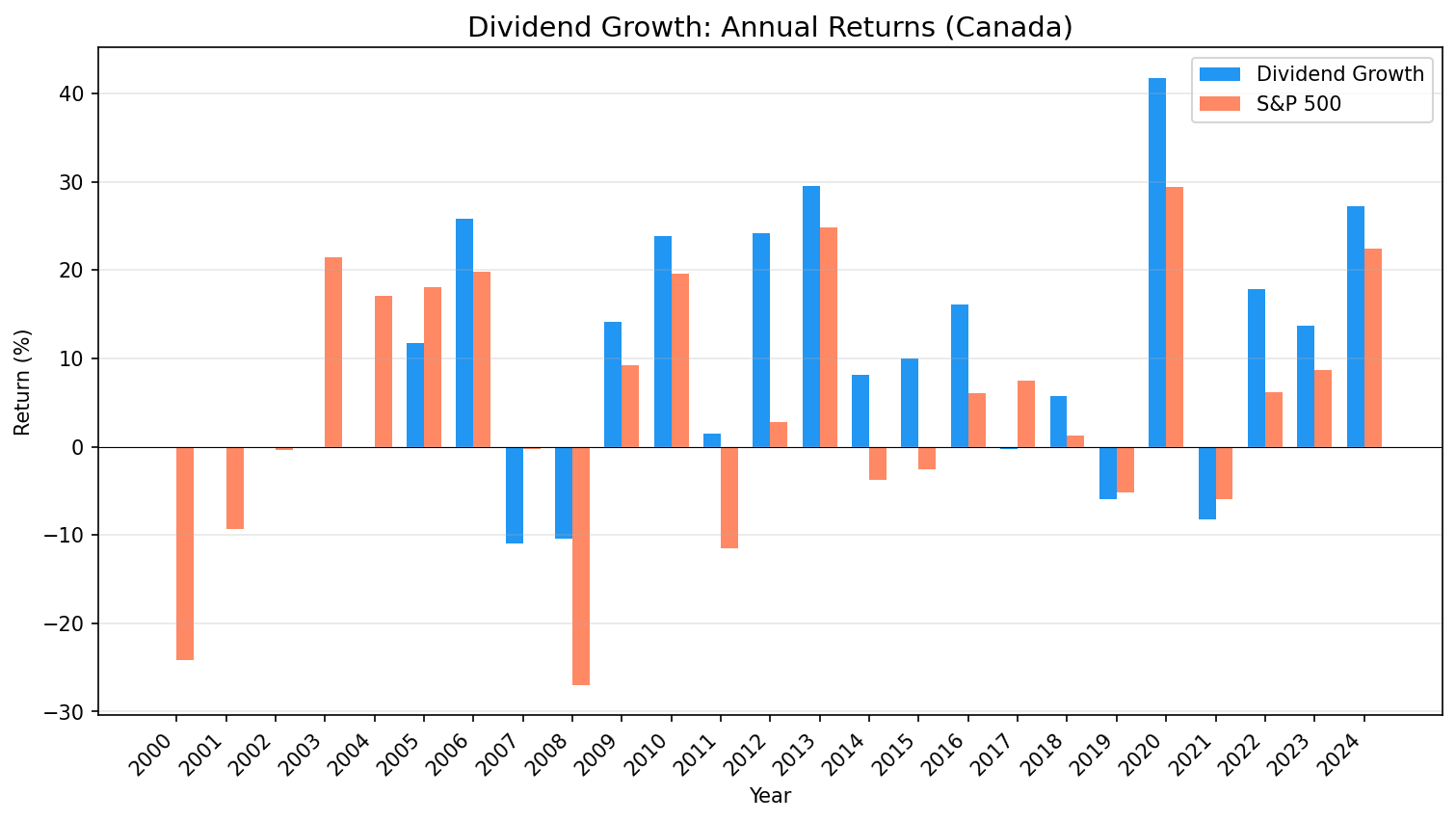 Annual returns of Canadian dividend growers vs TSX Composite