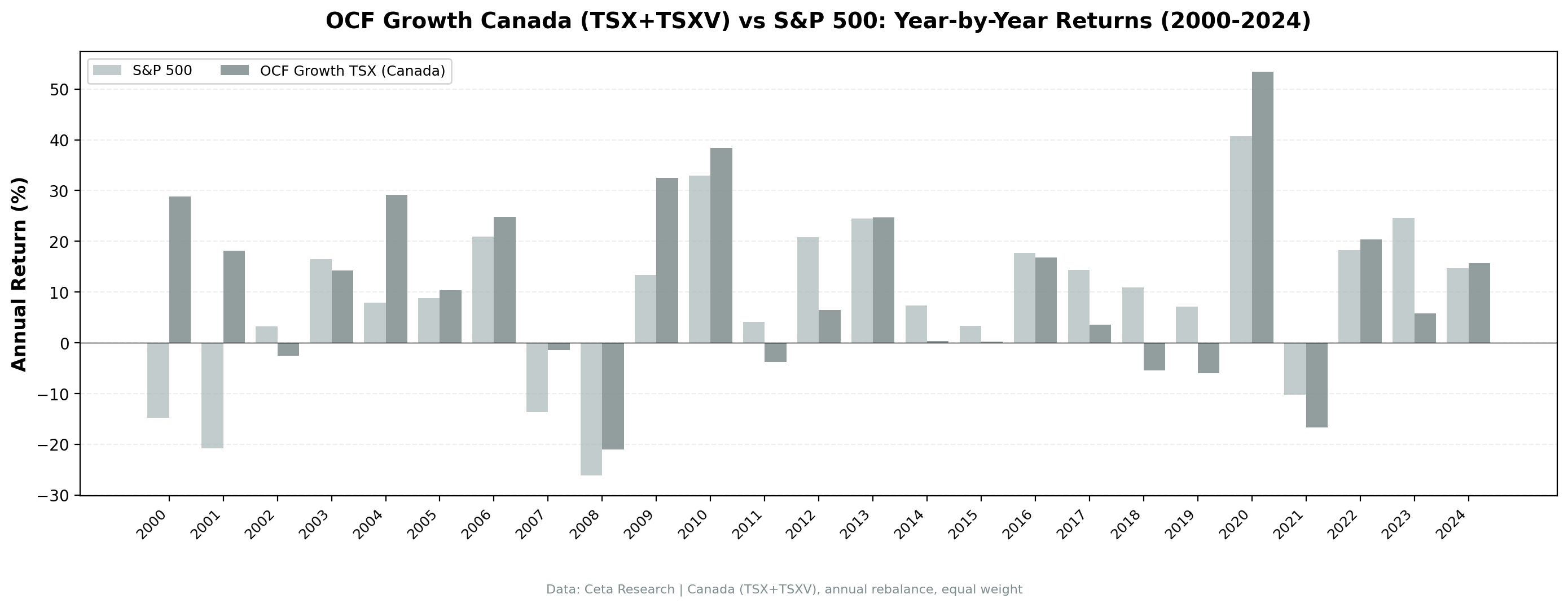 OCF Momentum Canada vs S&P 500 annual returns from 2000 to 2024. Canada strategy showed consistent outperformance with exceptional crisis resilience.
