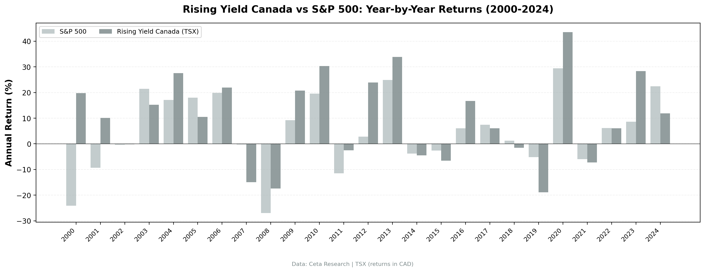 Rising Yield TSX vs TSX Composite annual returns from 2000 to 2024.