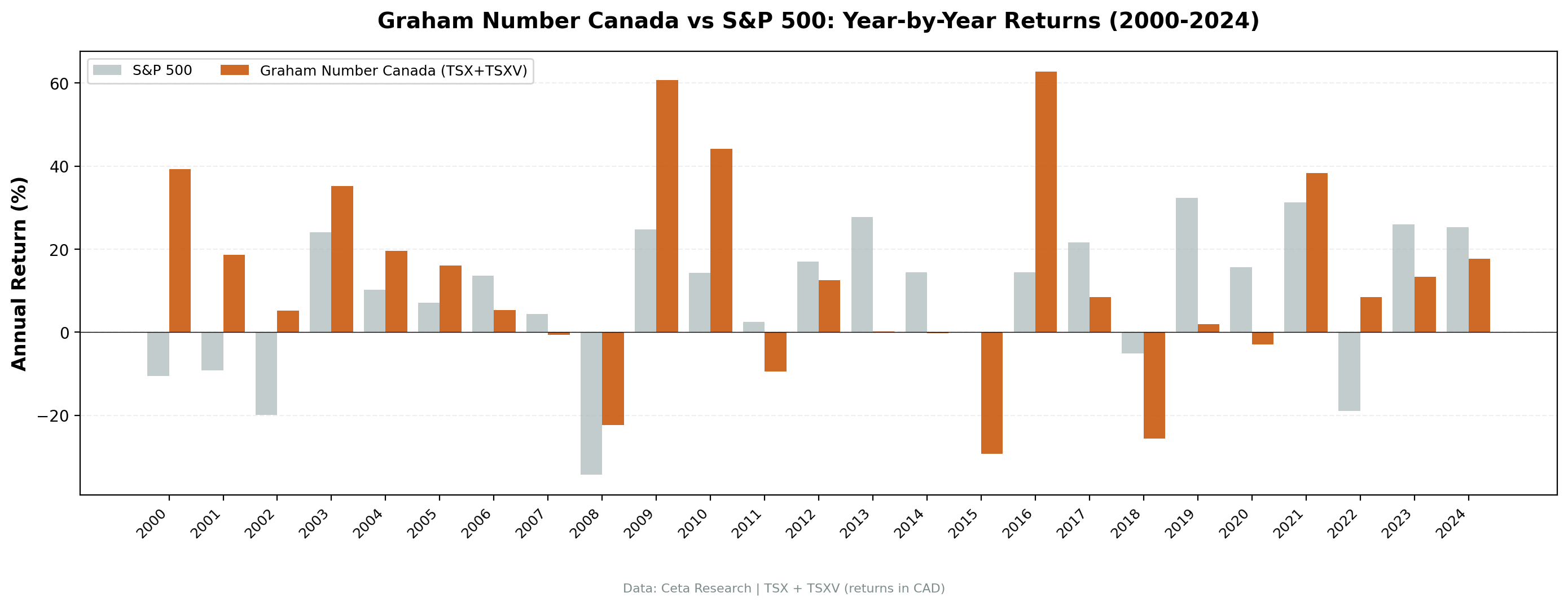 Annual returns: Graham Number Canada vs TSX Composite, 2000–2024