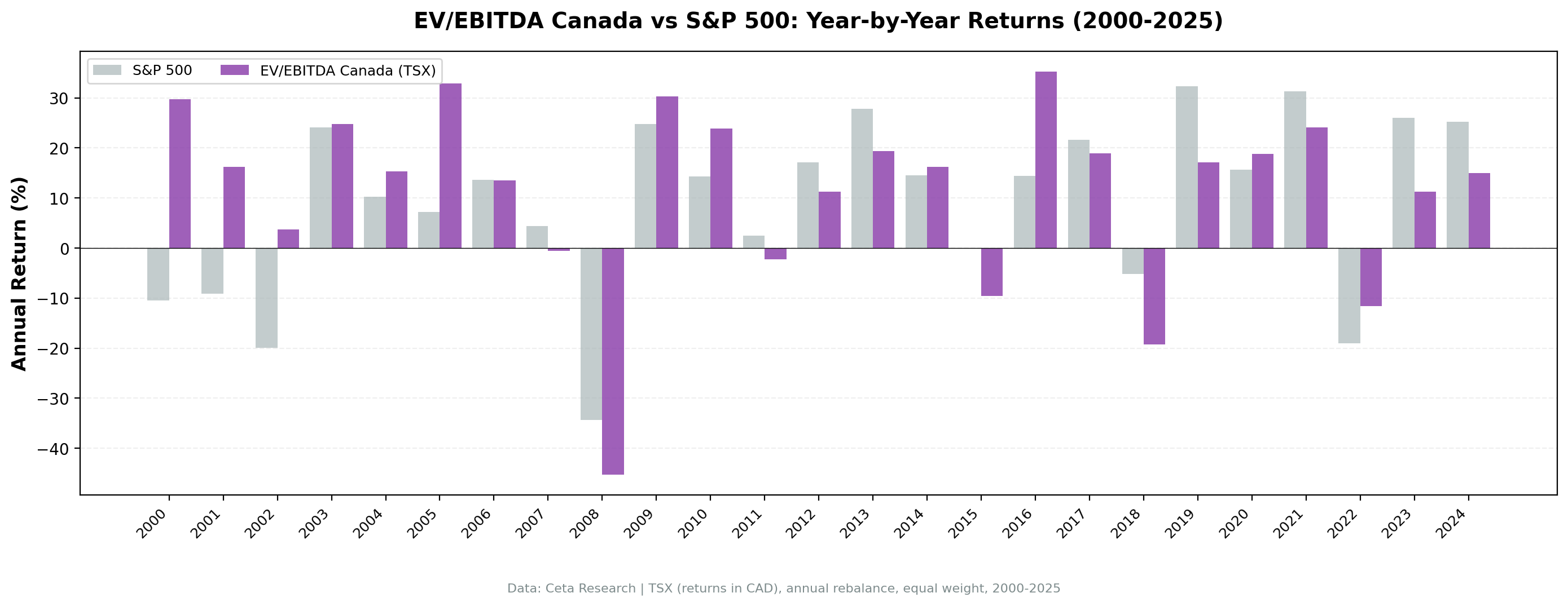 Annual returns: EV/EBITDA strategy on TSX vs TSX Composite, 2000–2024
