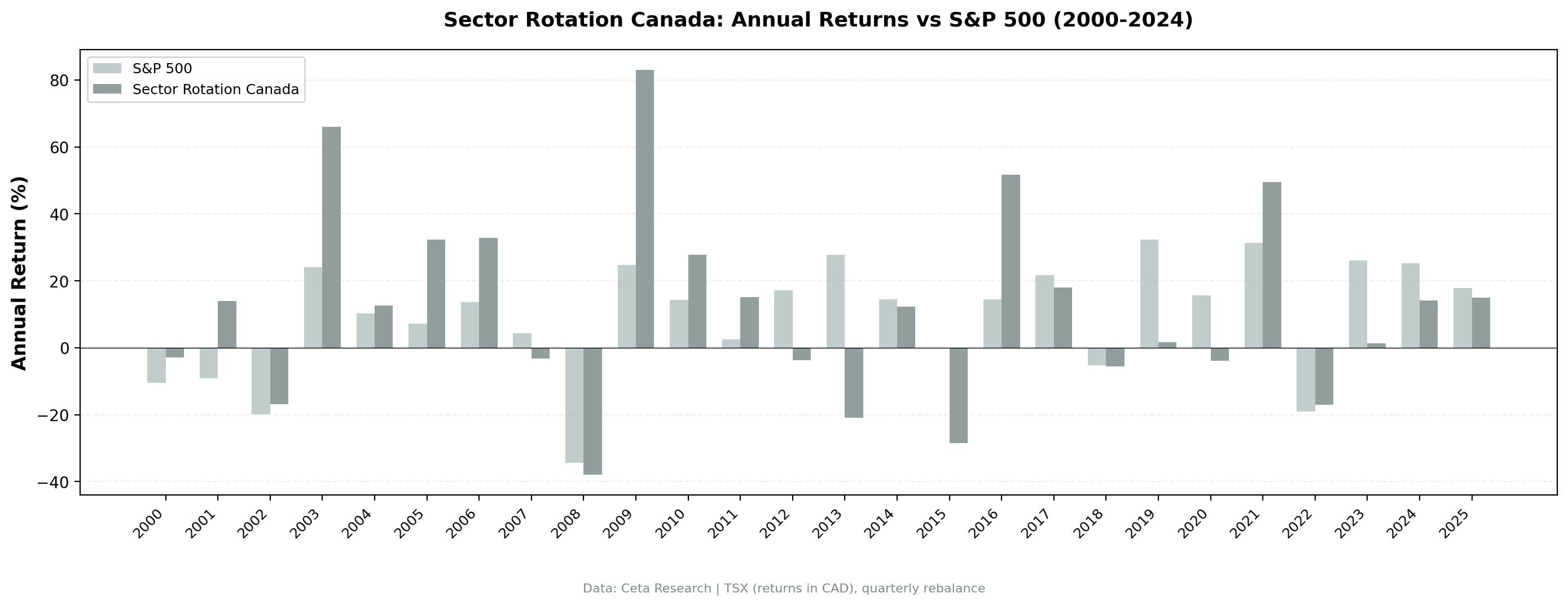 Sector Mean Reversion vs S&P 500 annual returns, Canada (TSX), 2000-2025