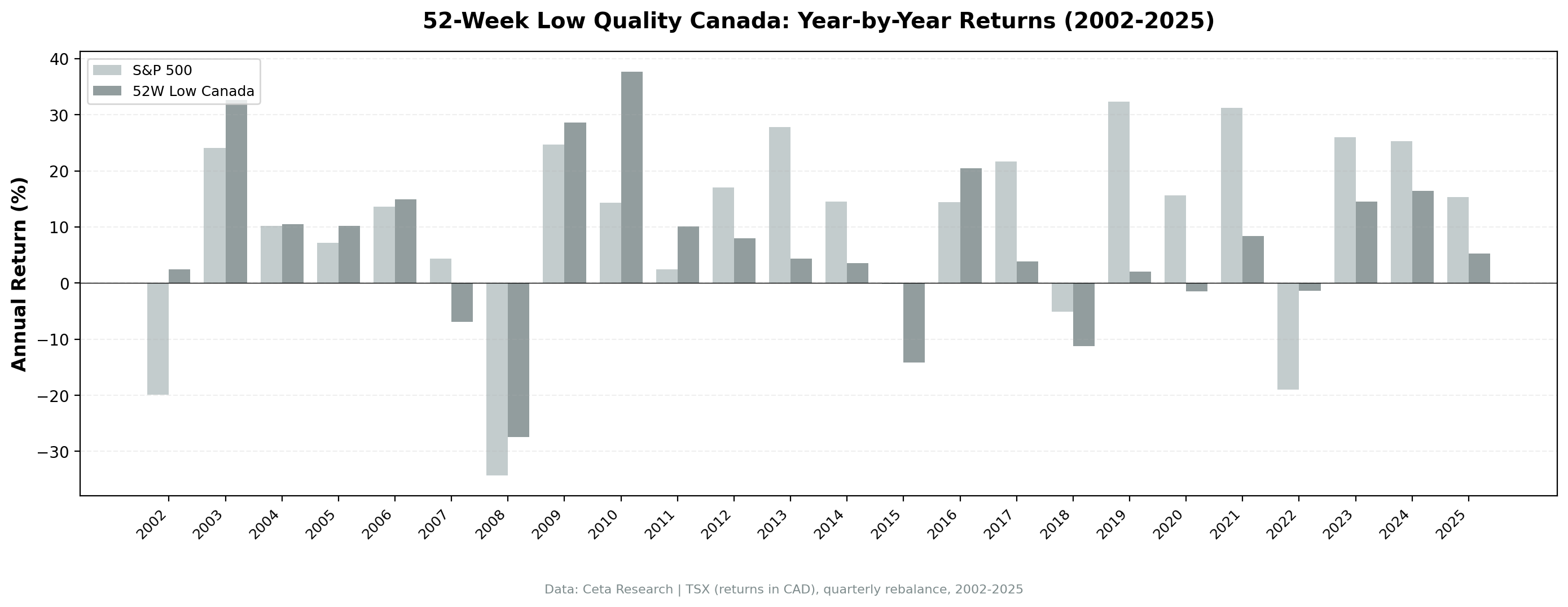 Canada Annual Returns vs SPY, 2002–2025