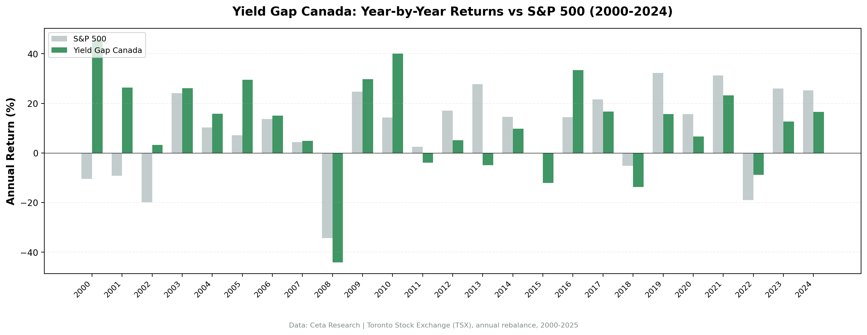 Annual returns: Yield Gap Canada vs S&P 500 (2000-2025)
