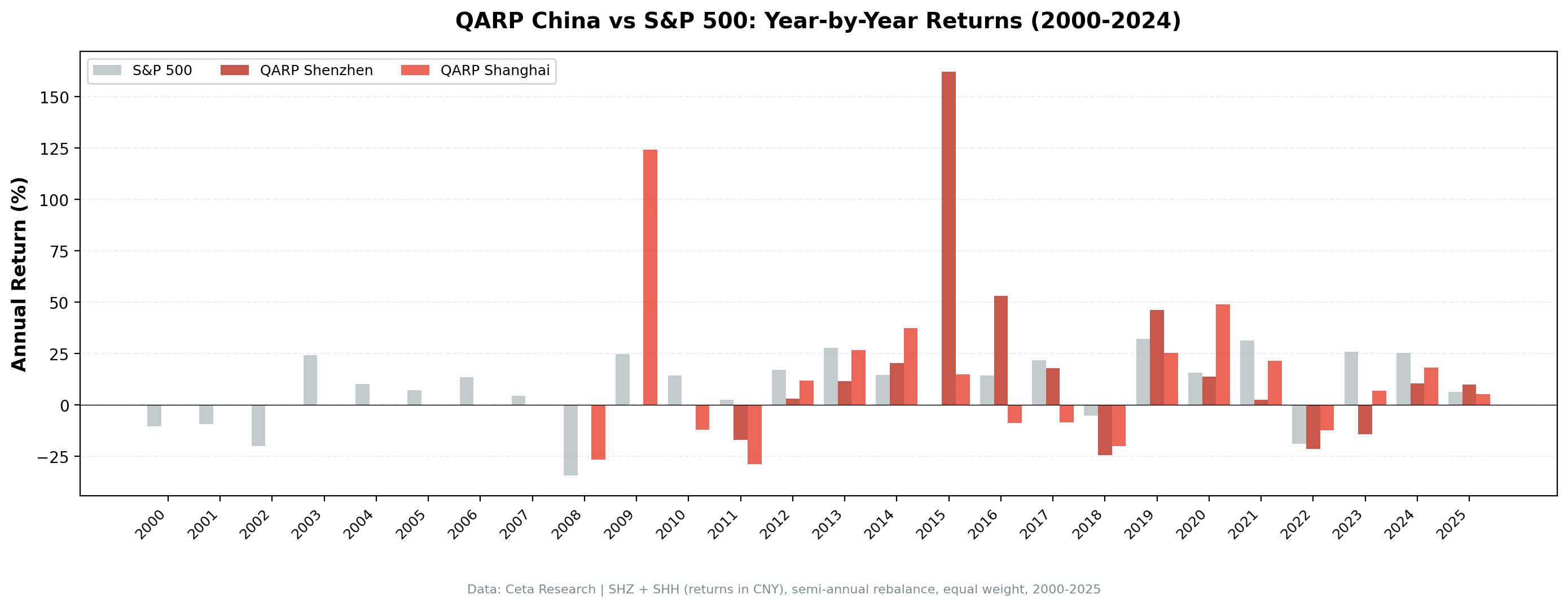 QARP Shanghai annual returns vs SSE Composite from 2000 to 2025. Extreme swings: +118.4% in 2009, but frequent cash periods.