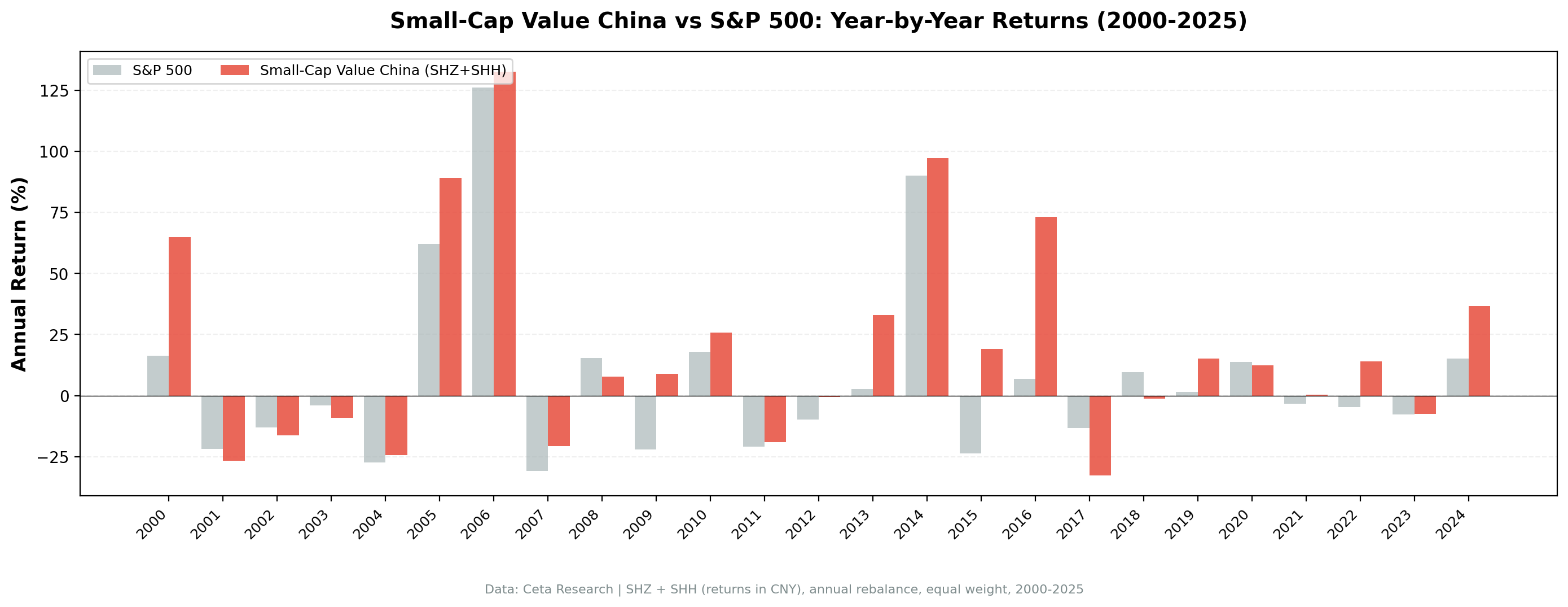 Small-Cap Value China vs S&P 500 annual returns from 2000 to 2024.