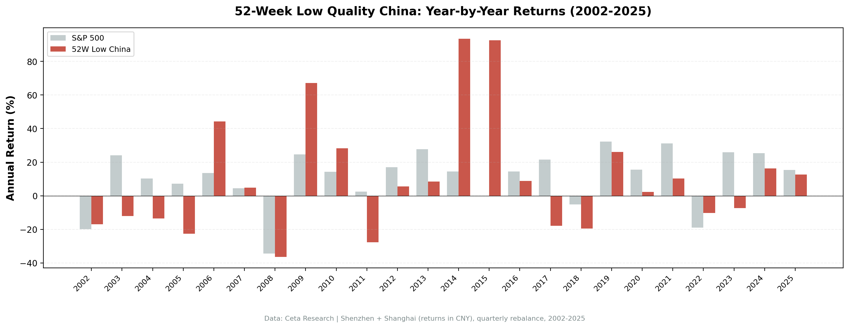 China Annual Returns vs SPY, 2002–2025
