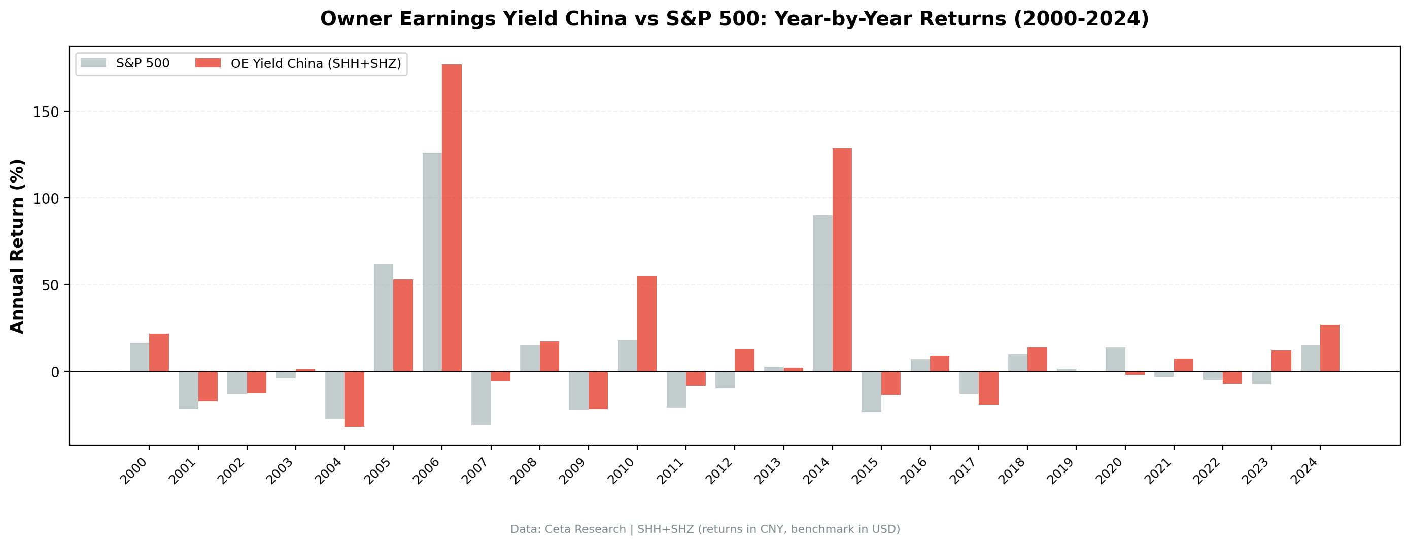 OE Yield (China) vs SSE Composite annual returns from 2000 to 2024.