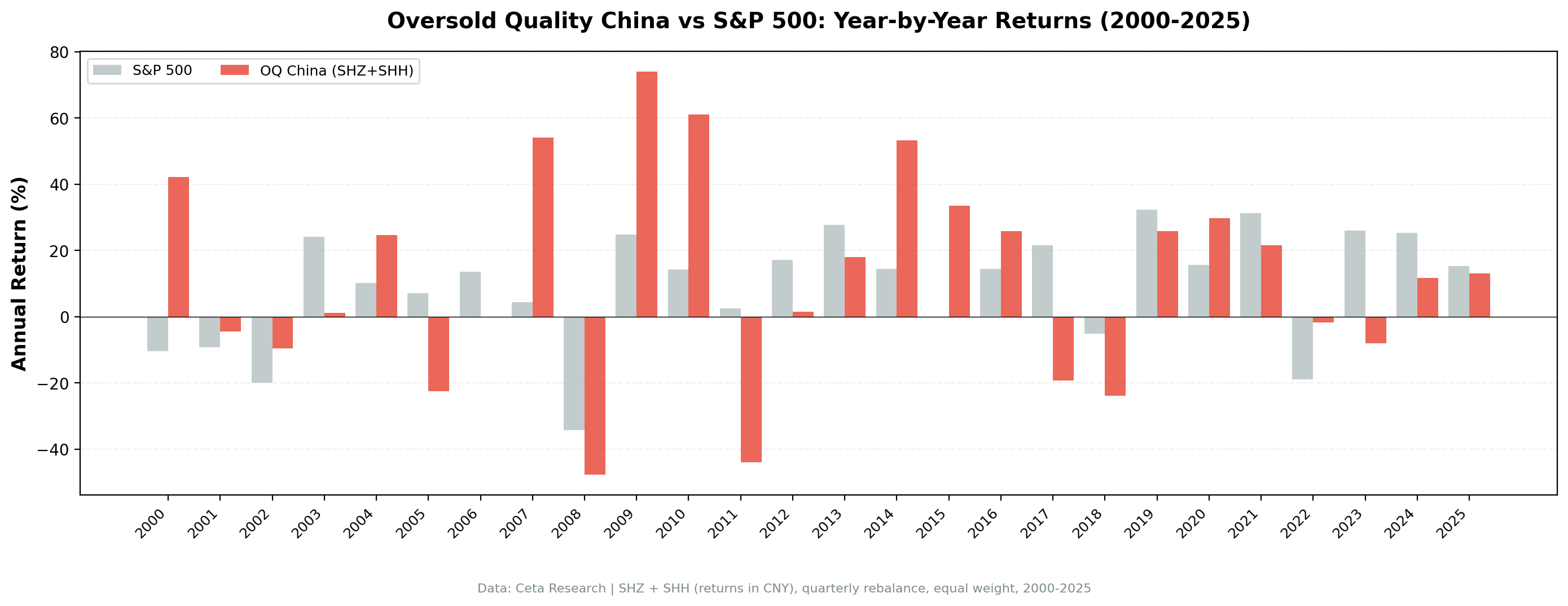 Annual returns: Oversold Quality China vs S&P 500 (2000-2025)