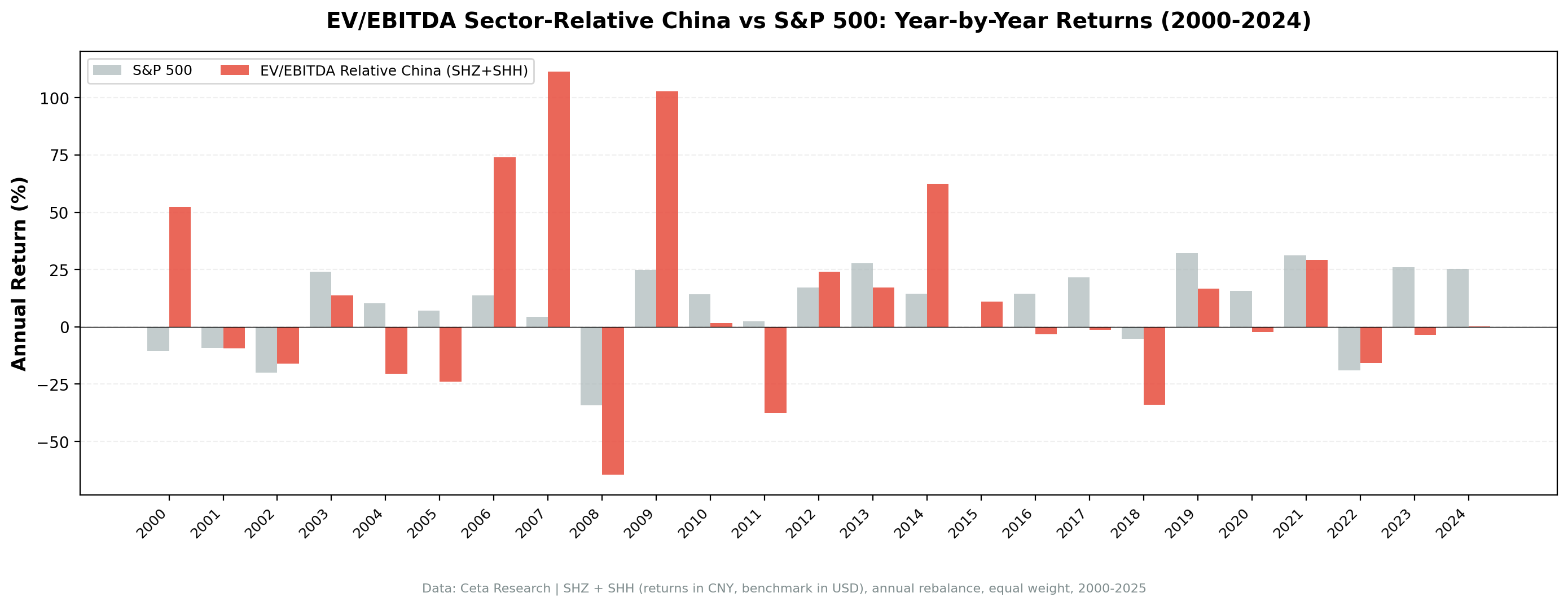 EV/EBITDA sector-relative strategy on China A-shares vs S&P 500 annual returns 2000-2025.