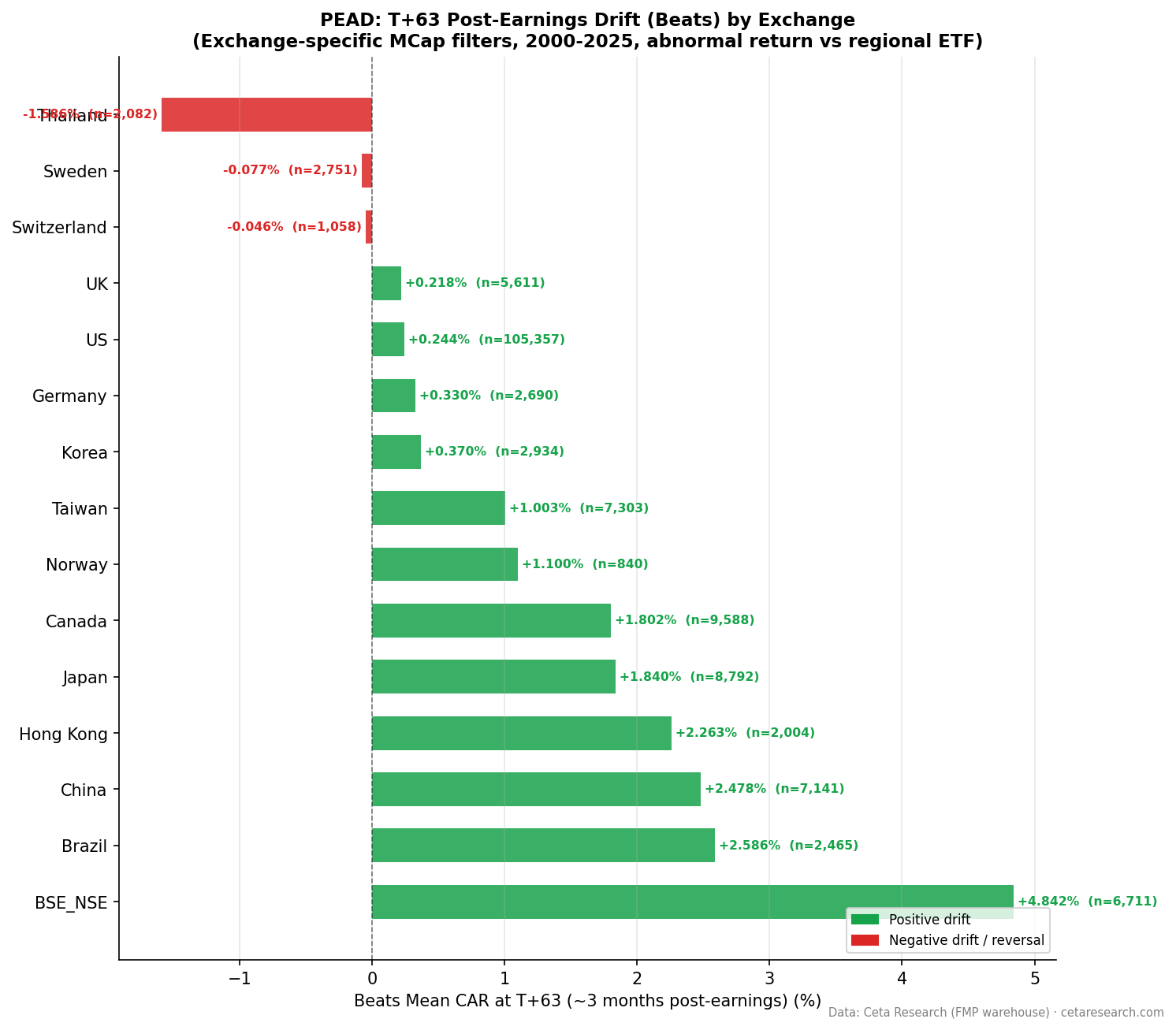 Earnings surprise drift at T+63 across exchanges