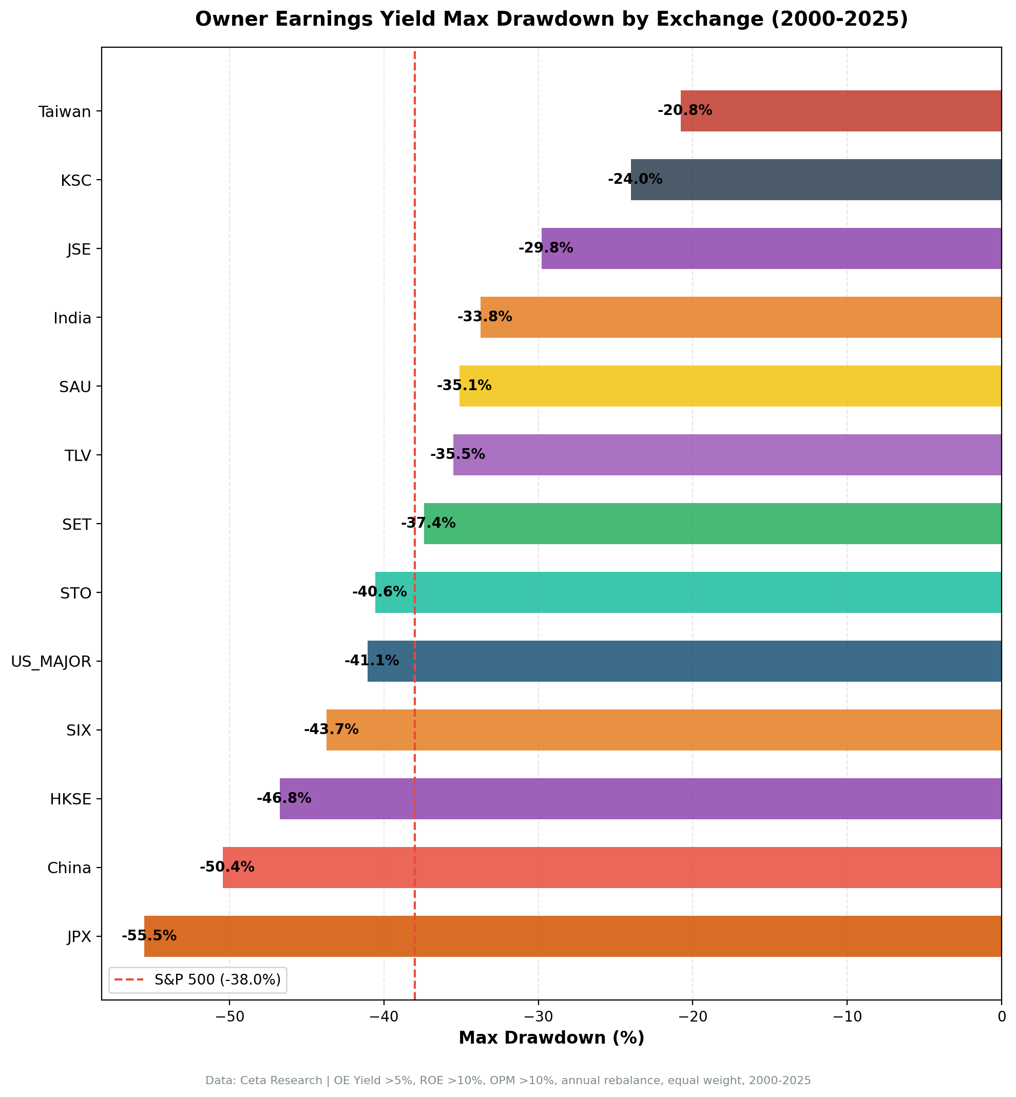 Owner Earnings Yield max drawdown by exchange from 2000 to 2025. Taiwan had the shallowest at -20.8%. Japan had the deepest at -55.5%.