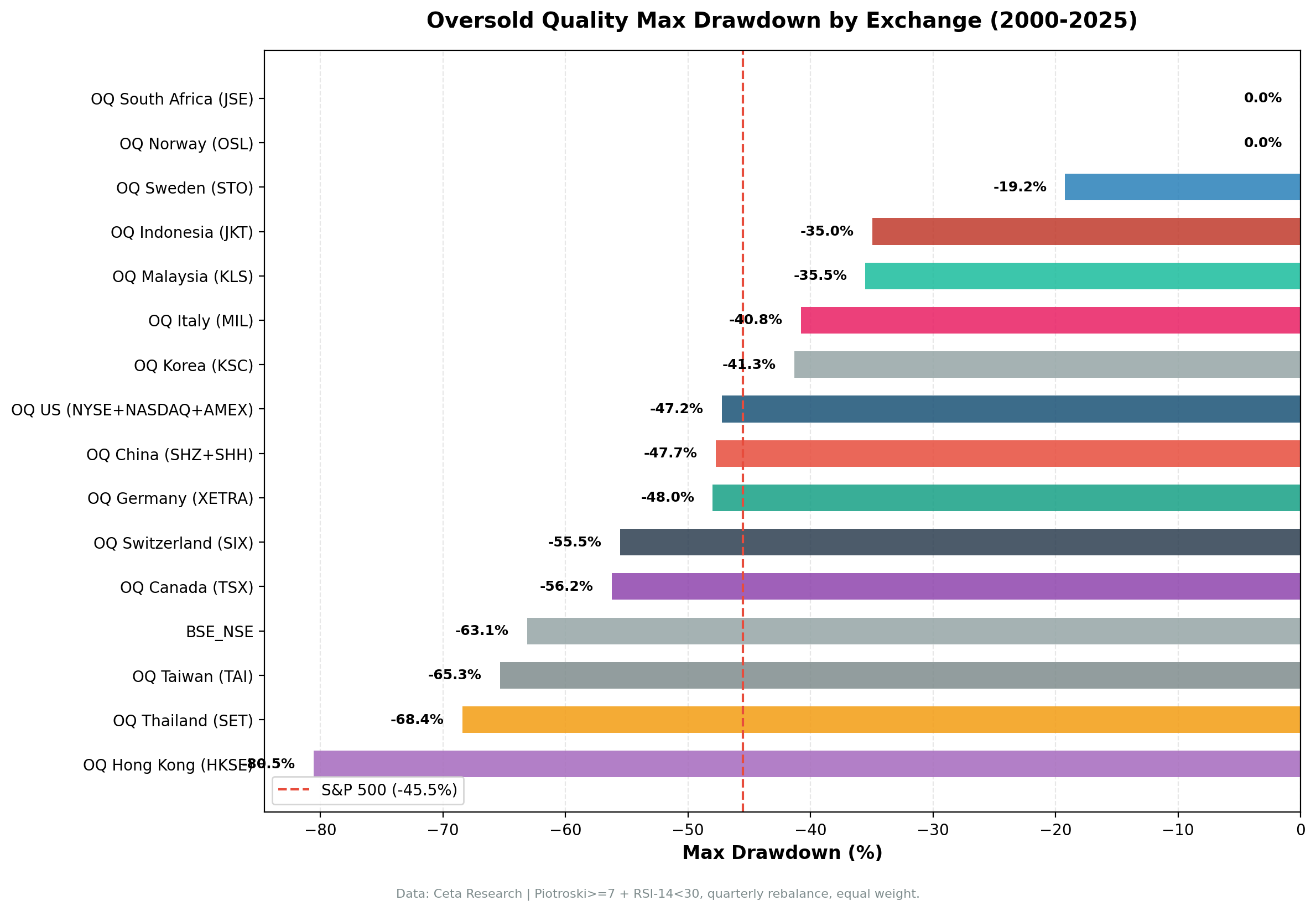 Max Drawdown by Exchange: Oversold Quality Global Comparison (2000-2025)