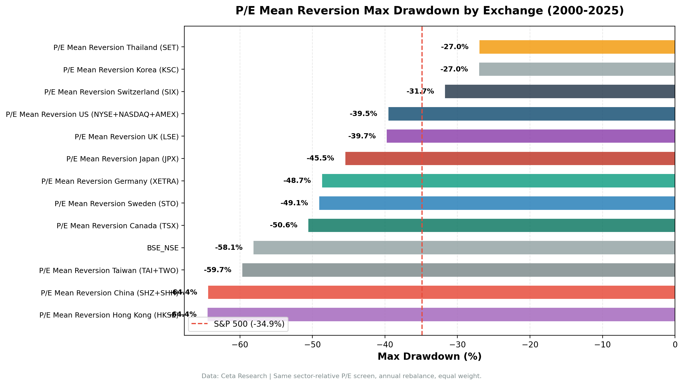 P/E mean reversion max drawdown comparison.