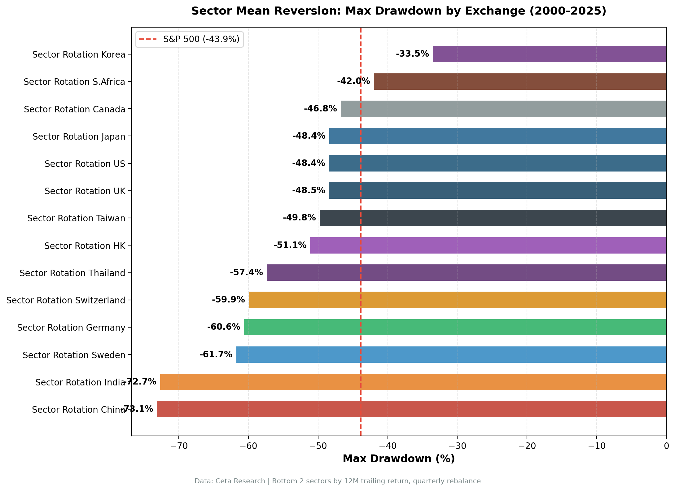 Maximum drawdown comparison across 14 global exchanges for Sector Mean Reversion strategy, 2000-2025. China shows the deepest drawdown at -73.1%. Korea shows the shallowest at -33.5%.