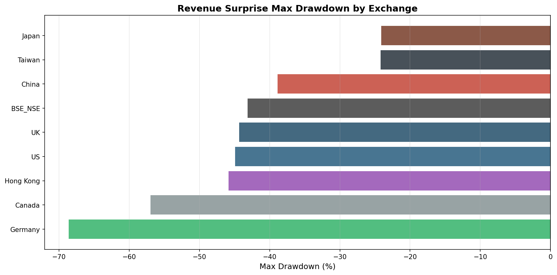 Revenue Surprise max drawdown by exchange (2000–2025).