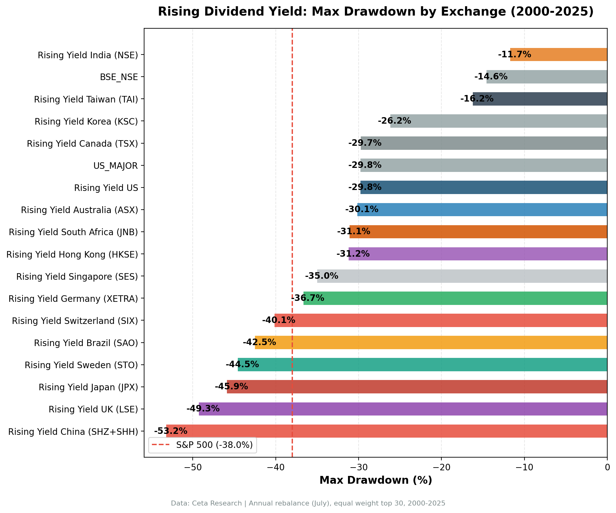 Max drawdown comparison