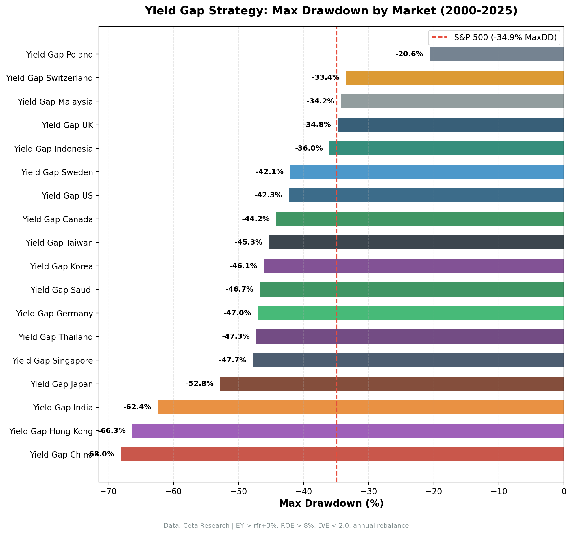 Yield Gap Strategy: Max Drawdown by Market (2000-2025)