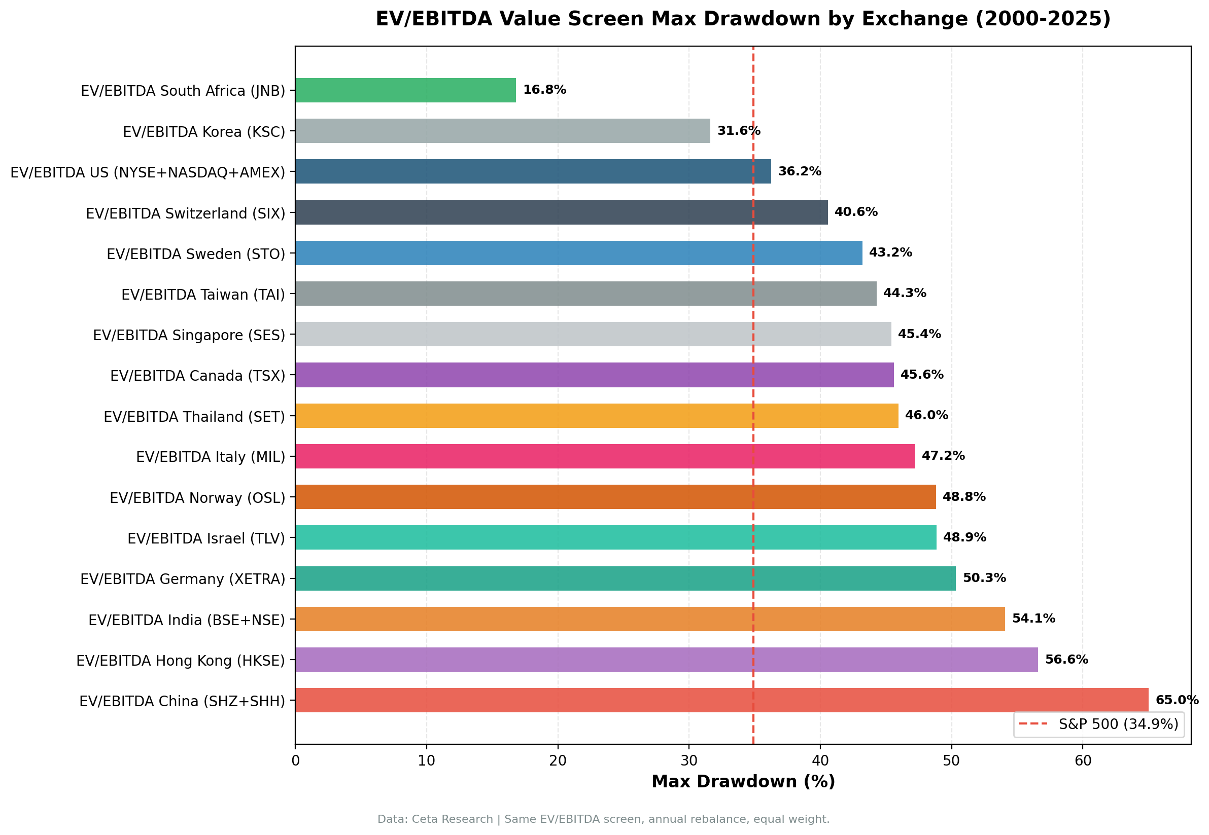 Drawdown comparison across 16 exchanges