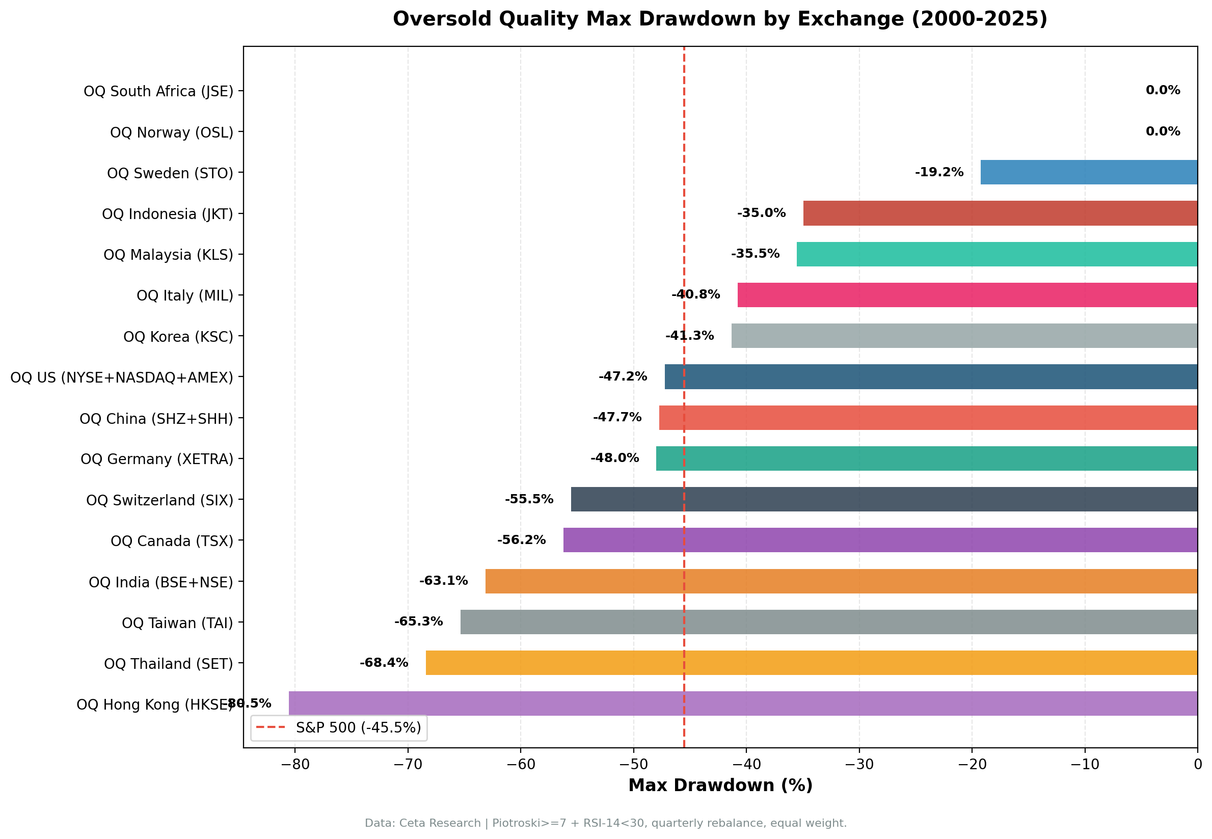 Max Drawdown by Exchange: Oversold Quality Global Comparison (2000-2025)