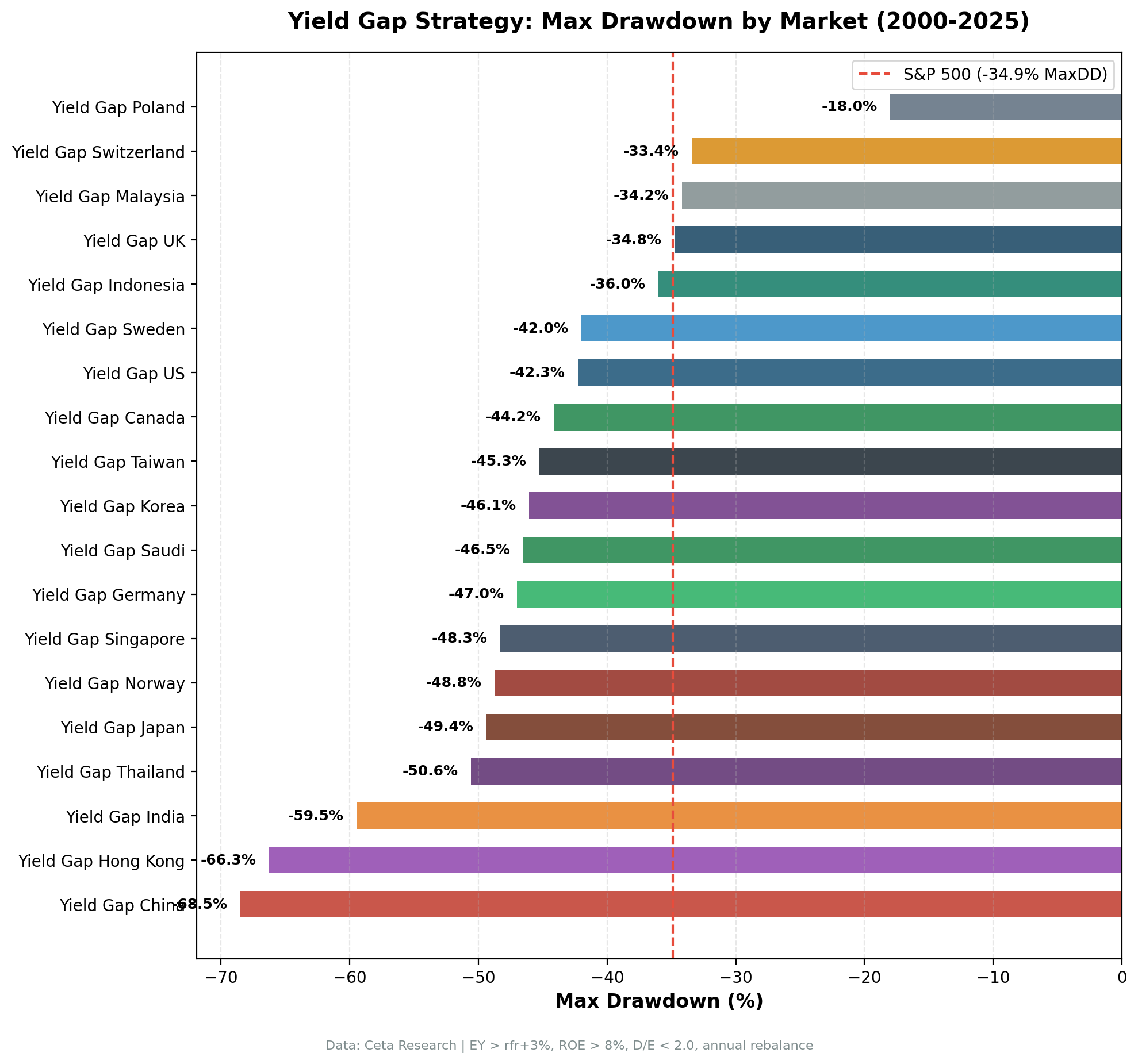 Yield Gap Strategy: Max Drawdown by Market (2000-2025)