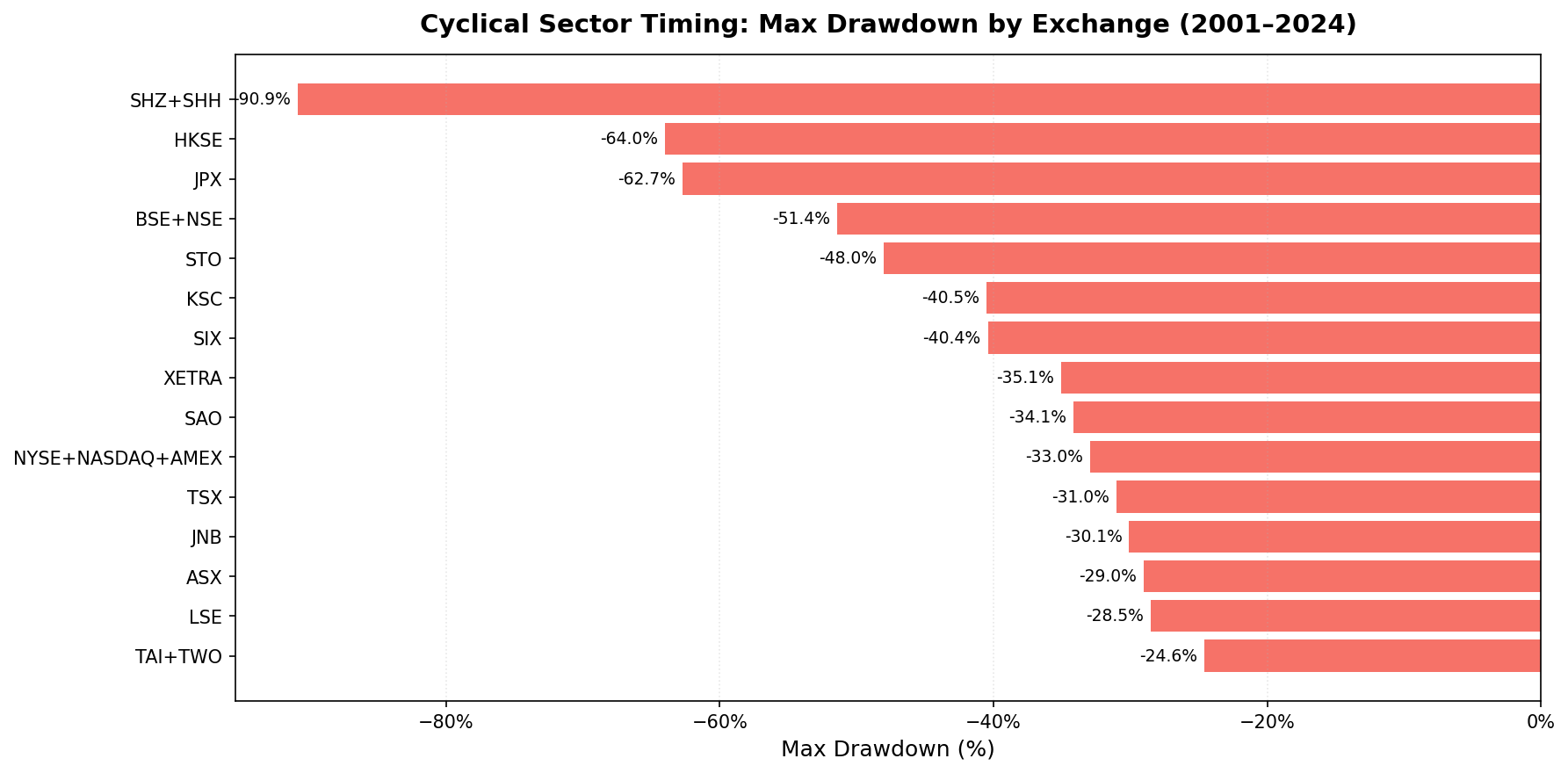 Max drawdown comparison across 15 exchanges