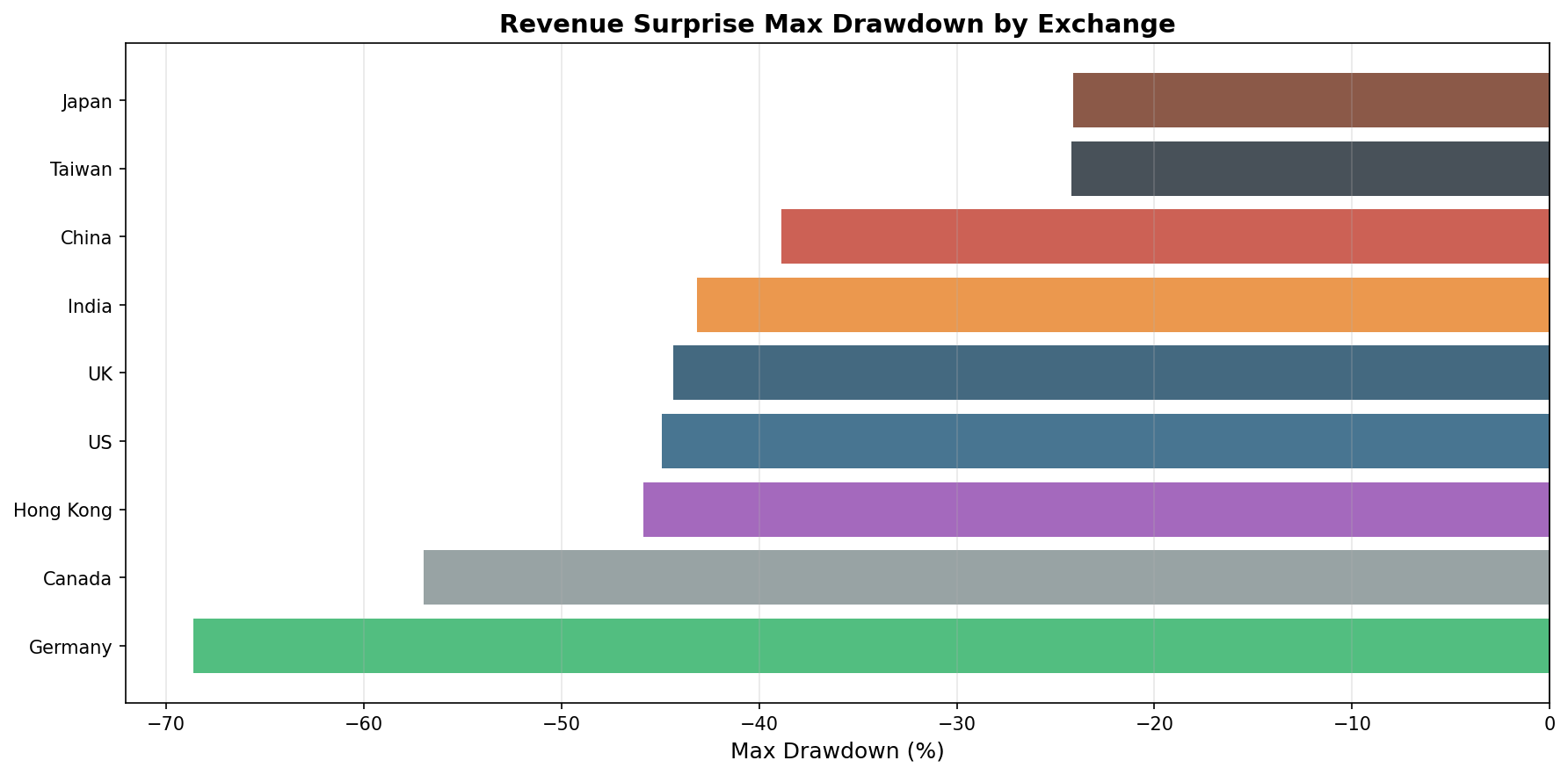 Revenue Surprise max drawdown by exchange (2000–2025).