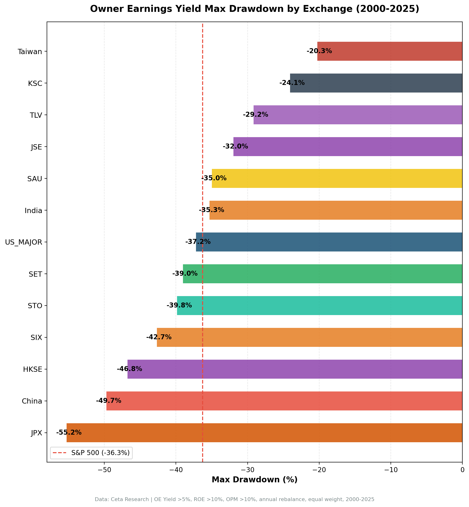 Owner Earnings Yield max drawdown by exchange from 2000 to 2025. Taiwan had the shallowest at -20.8%. Japan had the deepest at -55.5%.