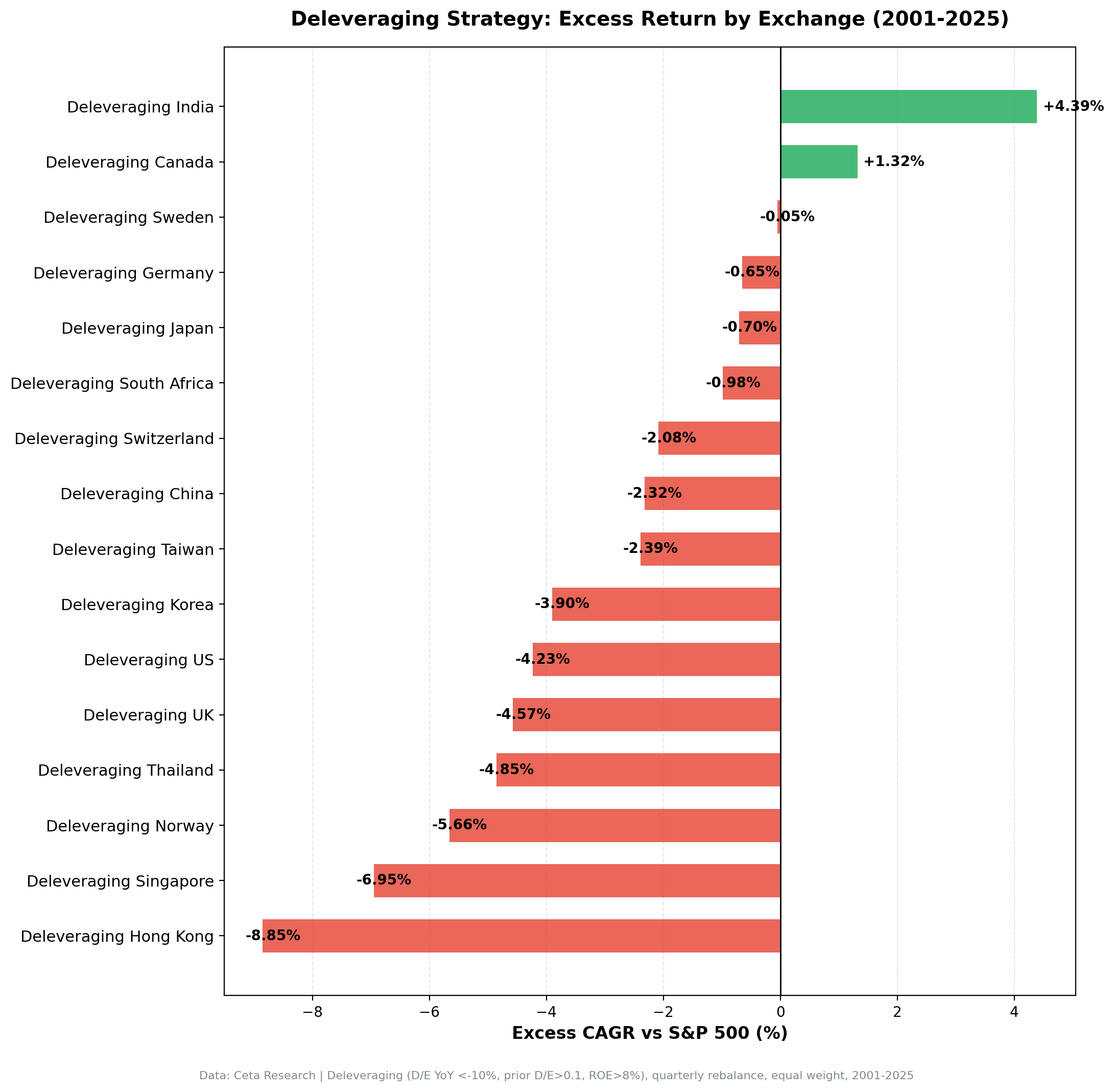 Deleveraging Excess Return by Exchange