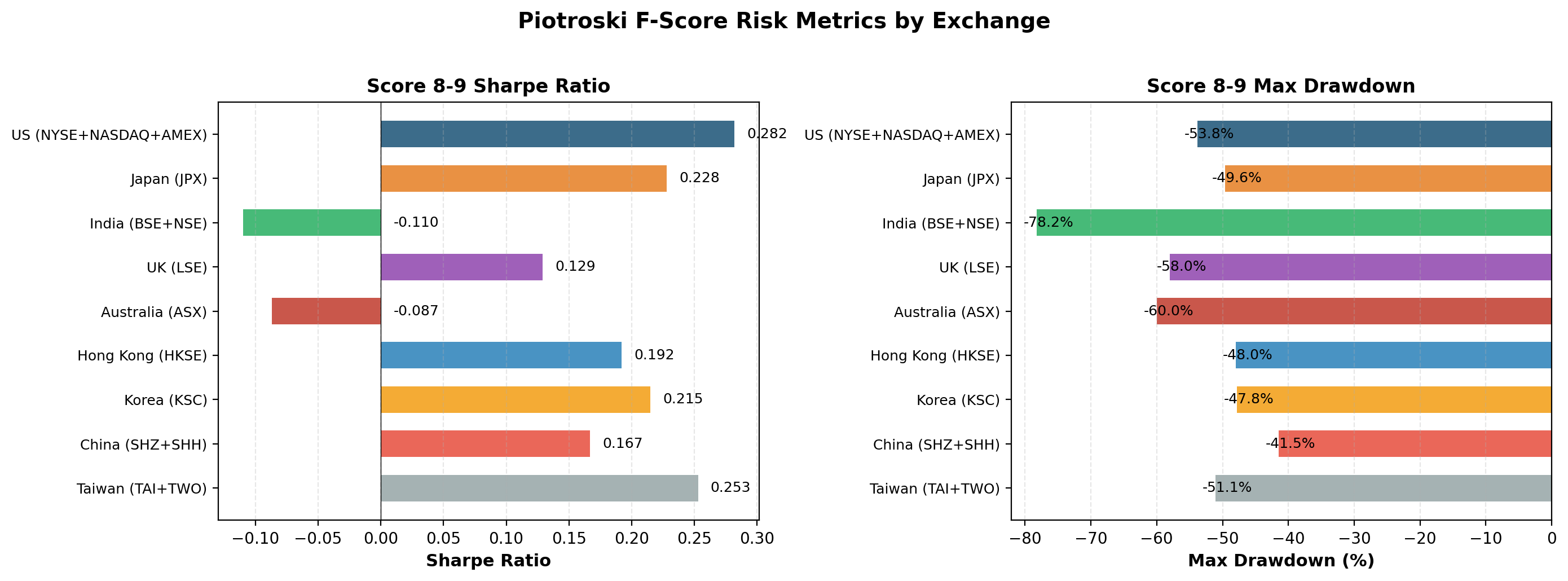 Risk comparison across exchanges