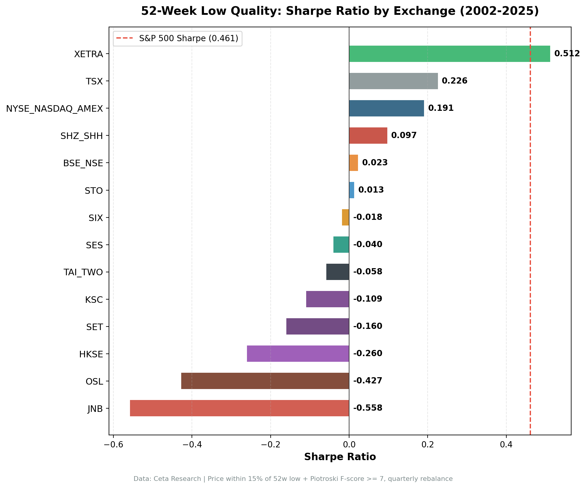 52-Week Low Quality. Sharpe Ratio by Exchange vs SPY