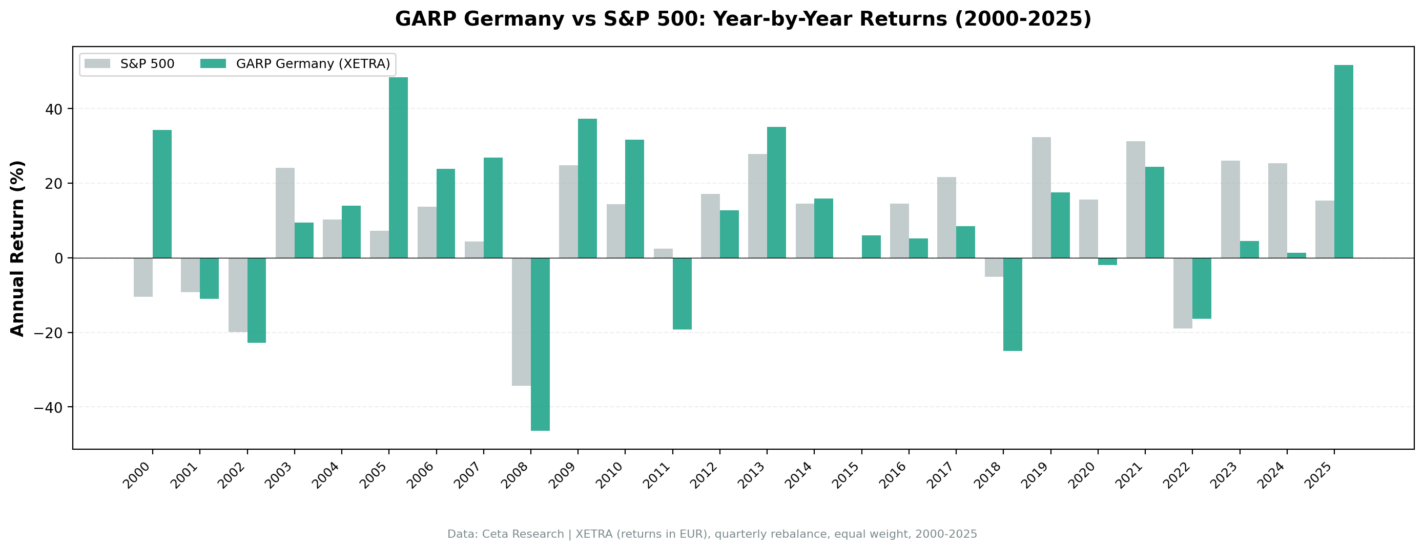 GARP Germany vs DAX annual returns 2000–2025.