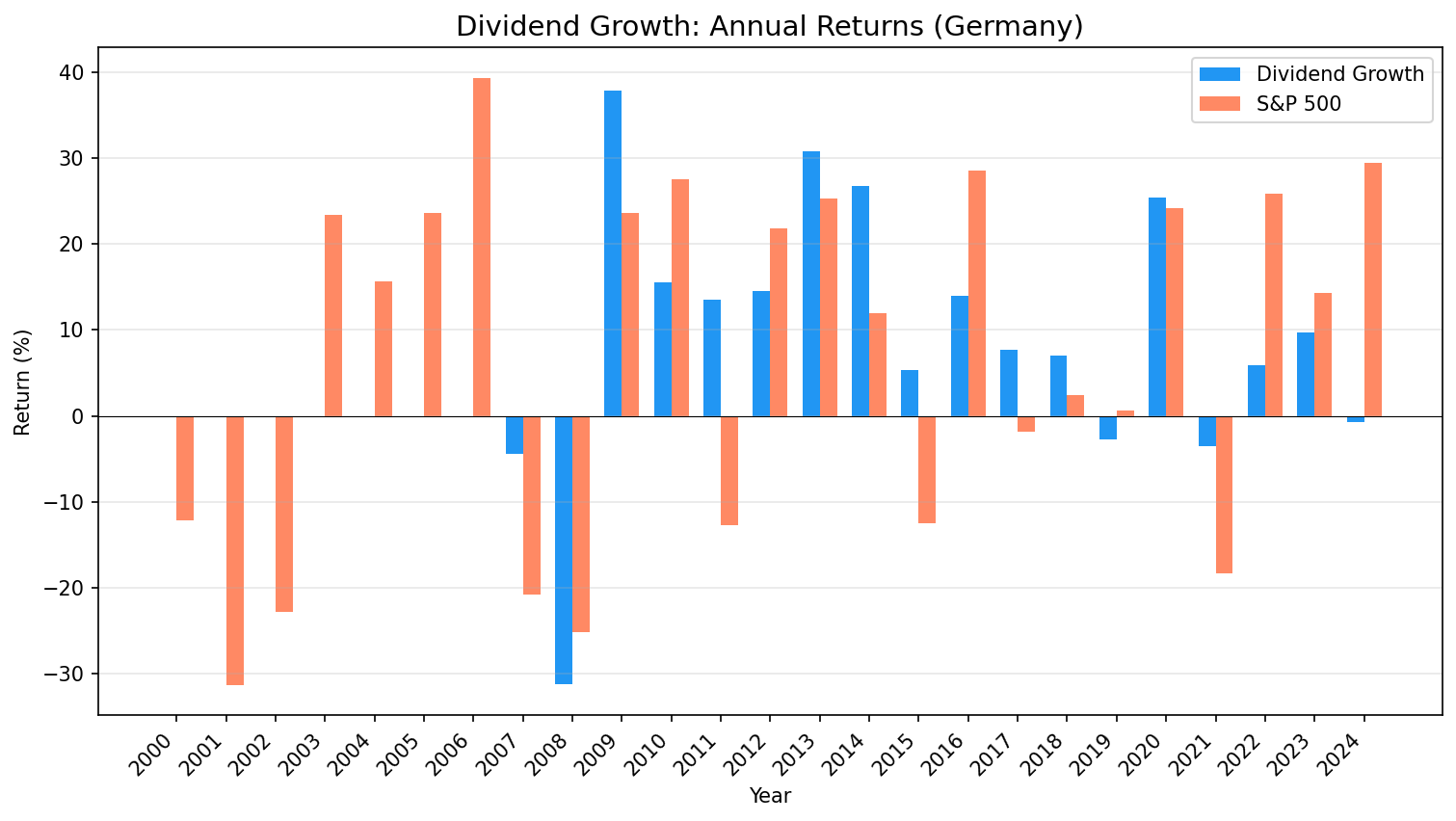 Annual returns comparison