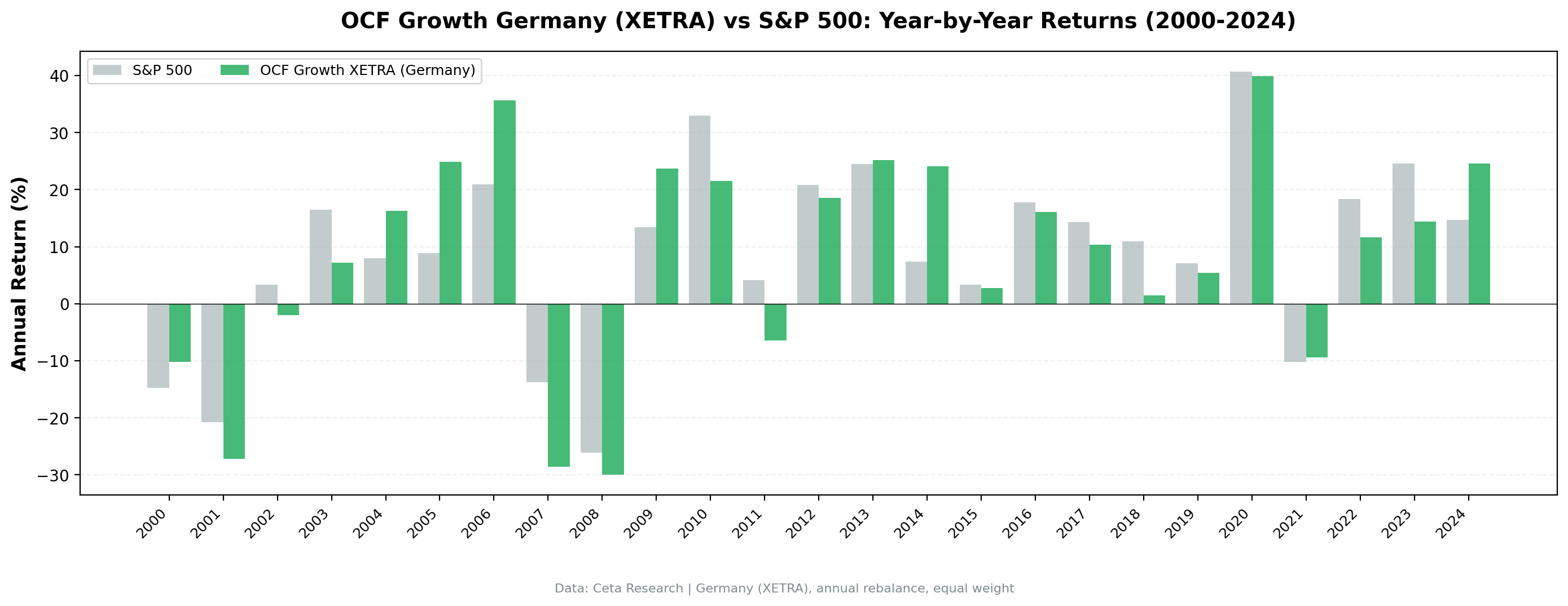 Annual returns showing consistent underperformance 2008-2014
