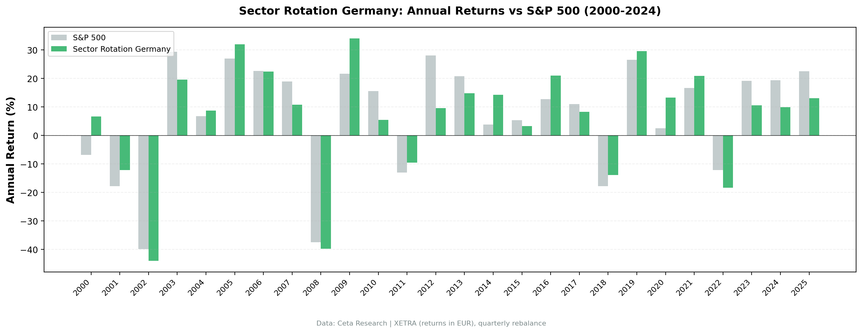 XETRA sector mean reversion vs DAX annual returns, 2000-2025