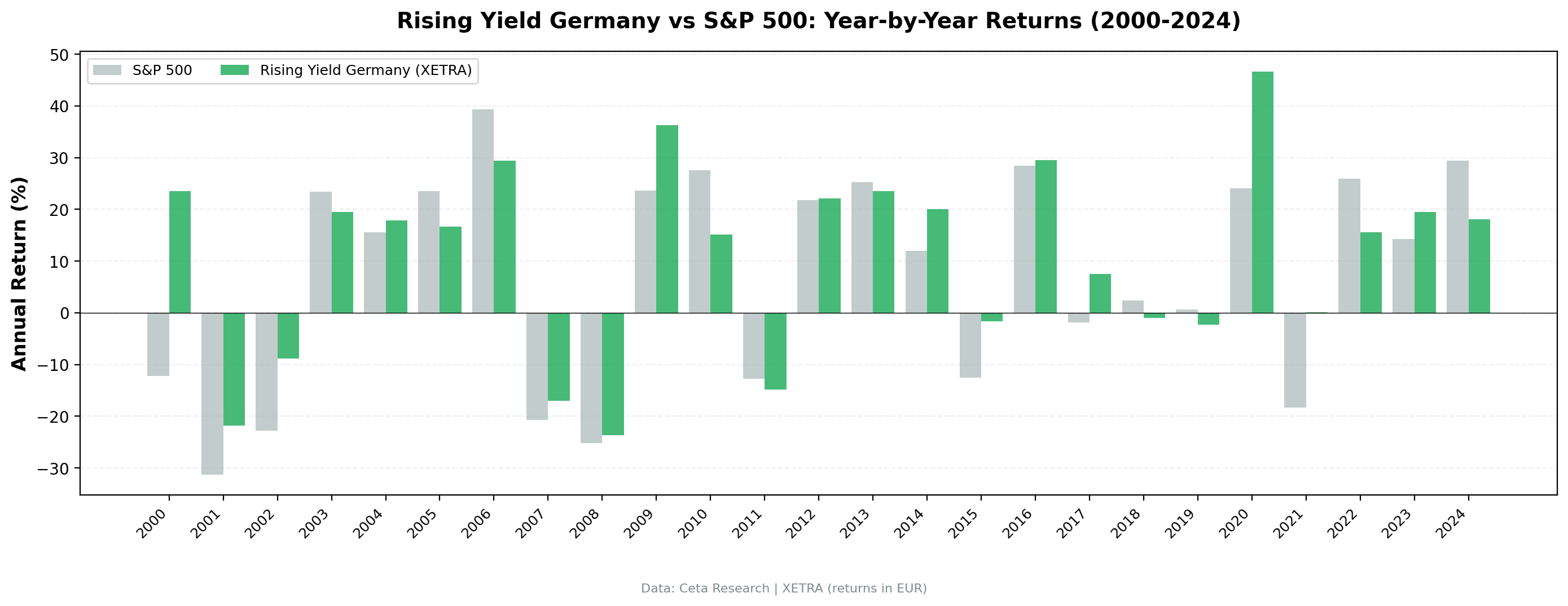 Rising Dividend Yield Germany vs DAX annual returns from 2000 to 2024.