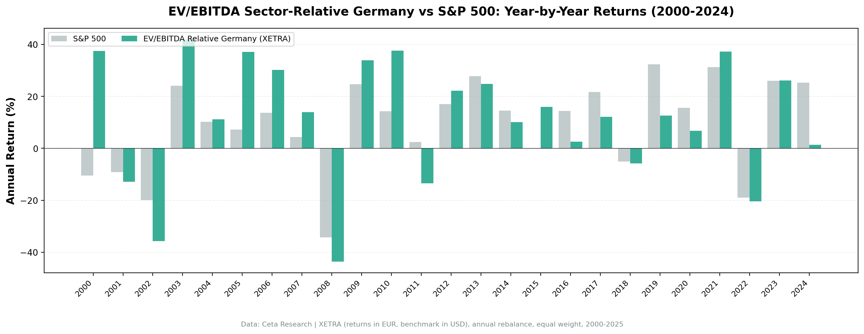 EV/EBITDA sector-relative strategy on XETRA vs S&P 500 annual returns 2000-2025.