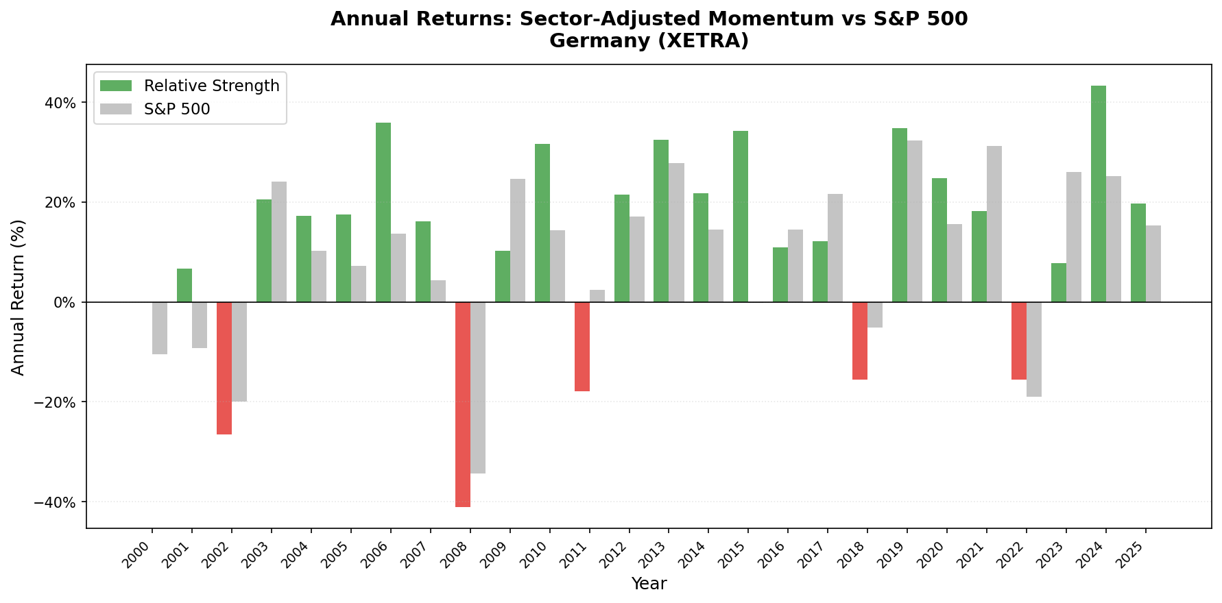 Annual returns: Sector-Adjusted Momentum Germany (XETRA) vs S&P 500 benchmark (2000-2025)