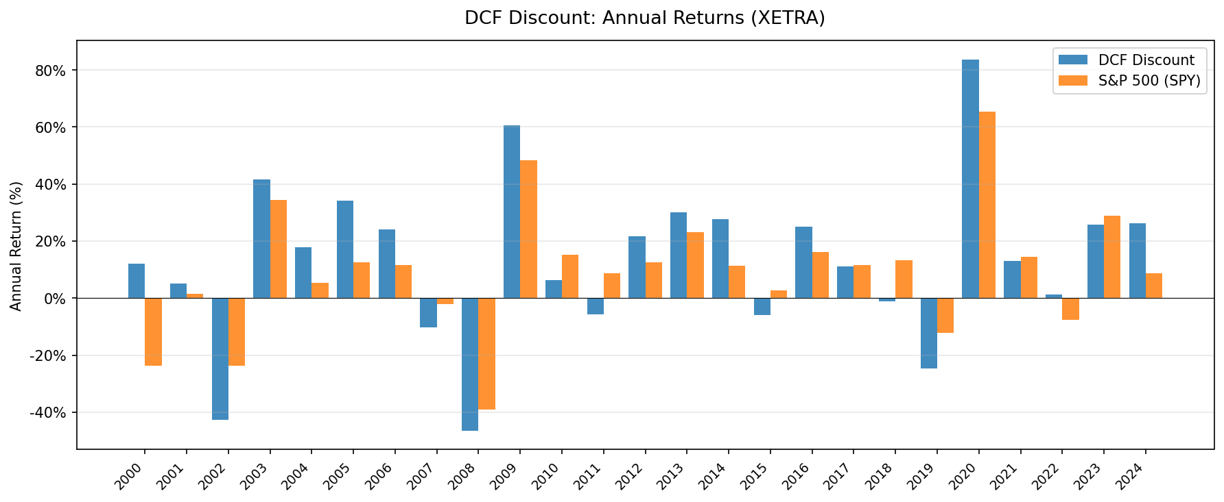 Annual returns for DCF Discount strategy (XETRA) vs DAX, 2000-2025