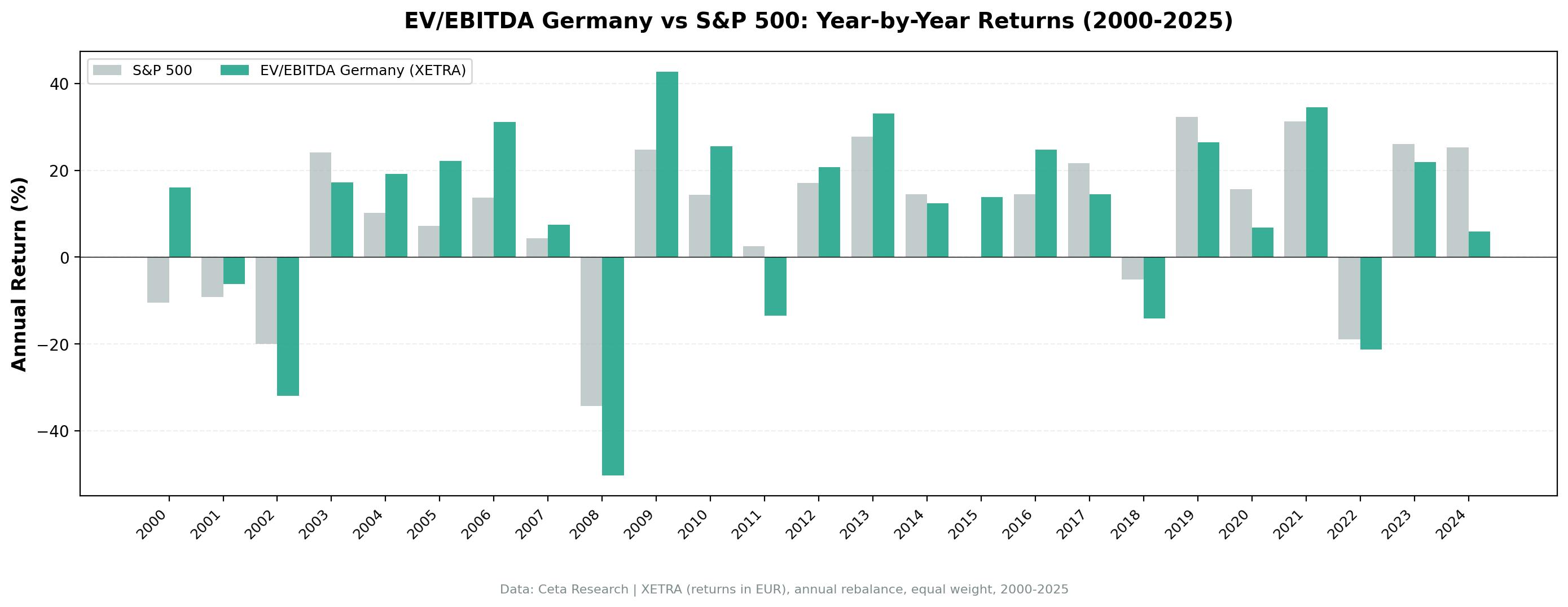 Germany EV/EBITDA annual returns vs SPY, 2000–2024