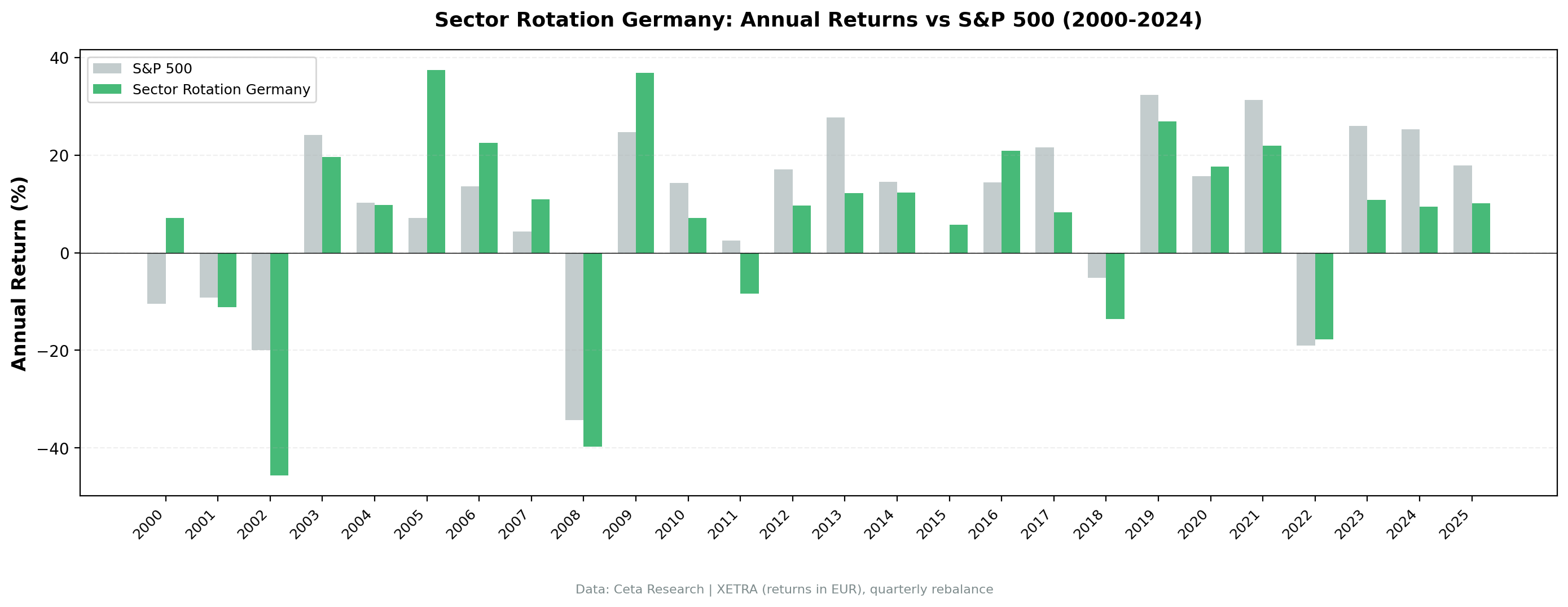 XETRA sector mean reversion vs S&P 500 annual returns, 2000-2025