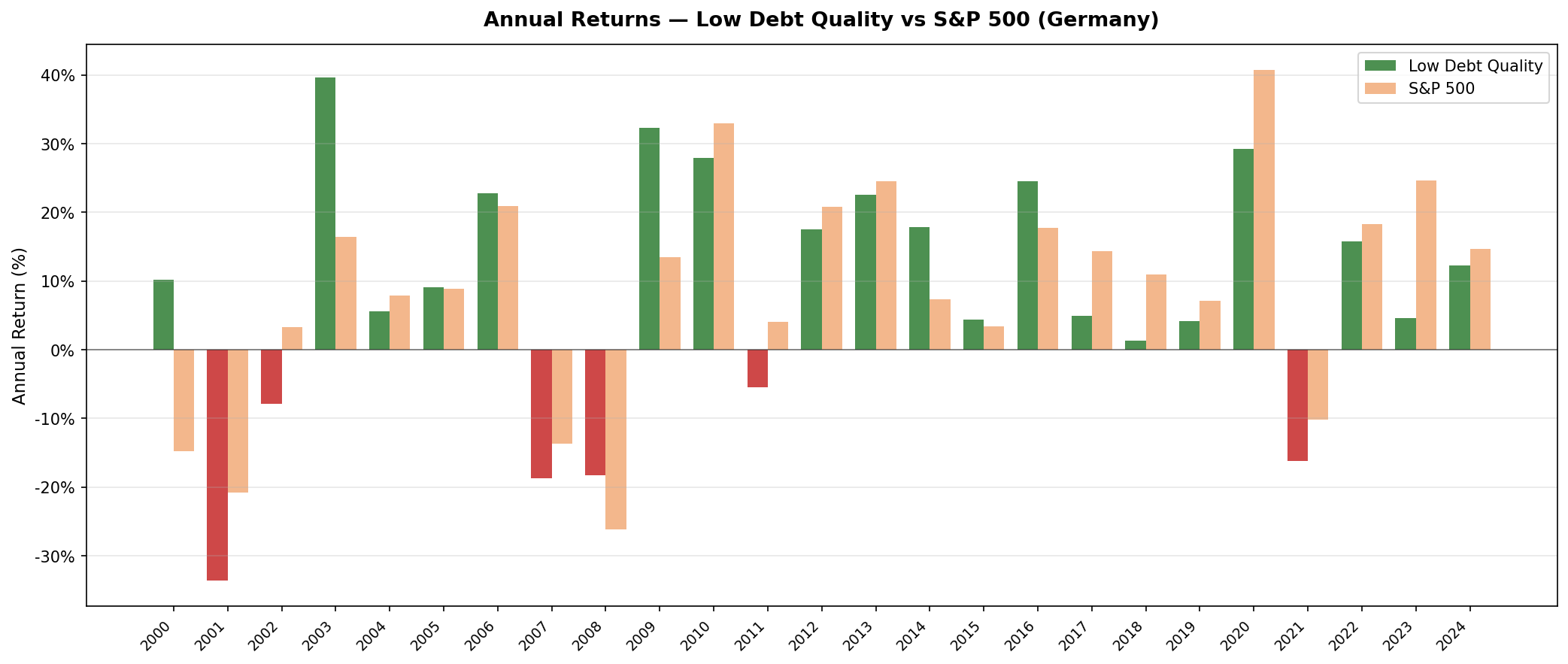 Low Debt Quality XETRA annual returns vs S&P 500 from 2000 to 2024. Standout years: +39.6% in 2003, +39.6% in 2009, +27.9% in 2010. Worst year: -33.6% in 2001.
