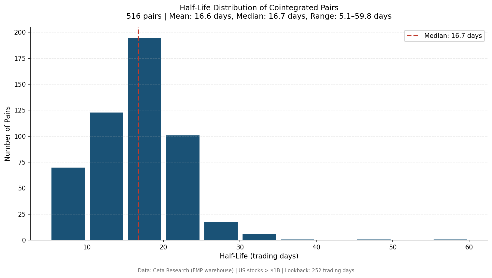Half-life distribution of 516 cointegrated pairs