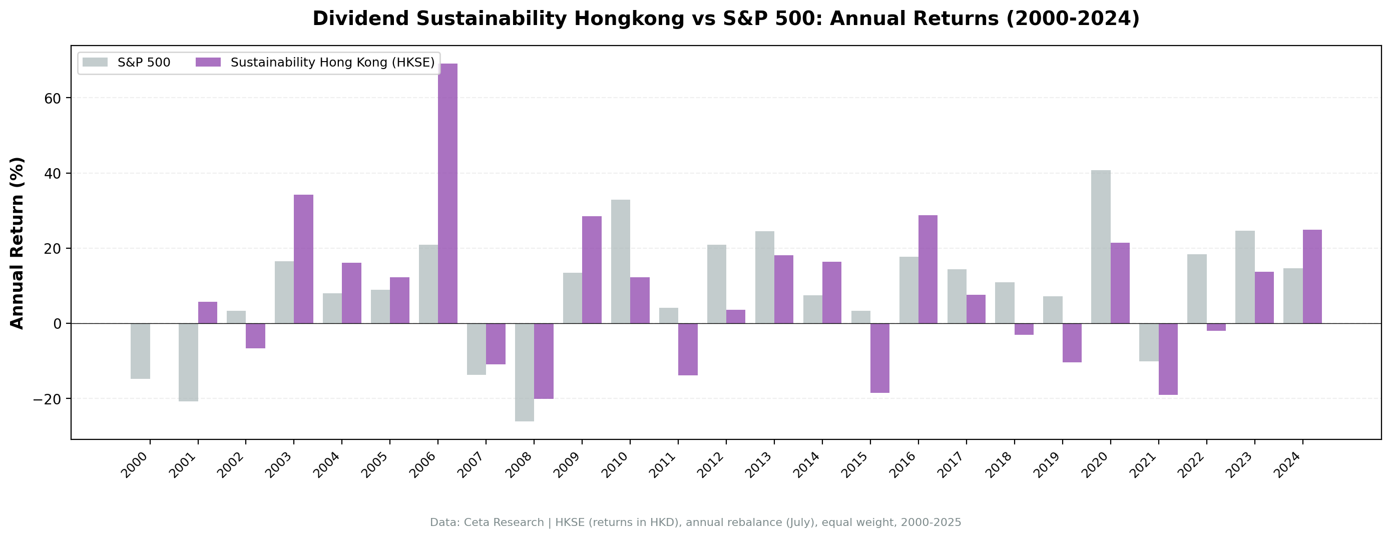 Dividend Sustainability Hong Kong vs Hang Seng annual returns from 2000 to 2024.
