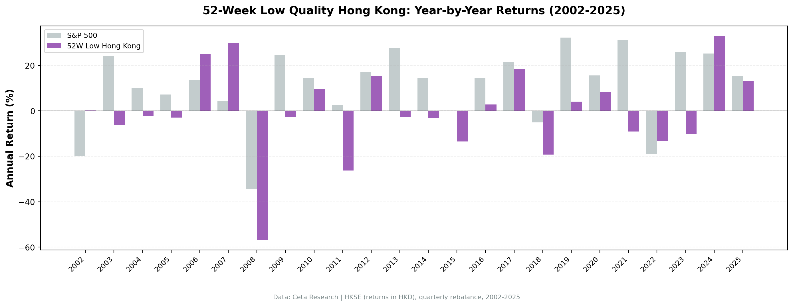 Hong Kong 52-Week Low Quality, Annual Returns vs Hang Seng