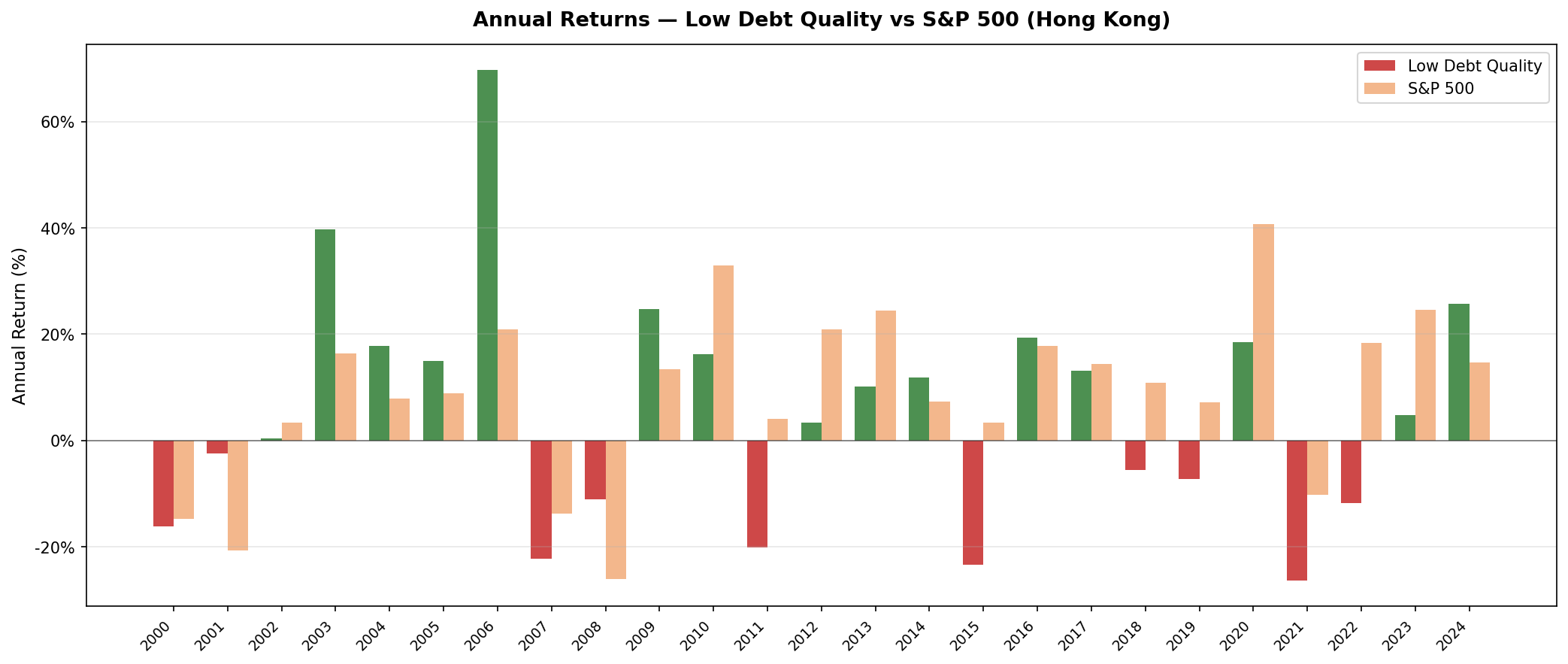 Low Debt Quality vs Hang Seng Index annual returns on HKSE 2000-2024. Strong outperformance in 2006 China boom. Consistent performance advantage over local benchmark.