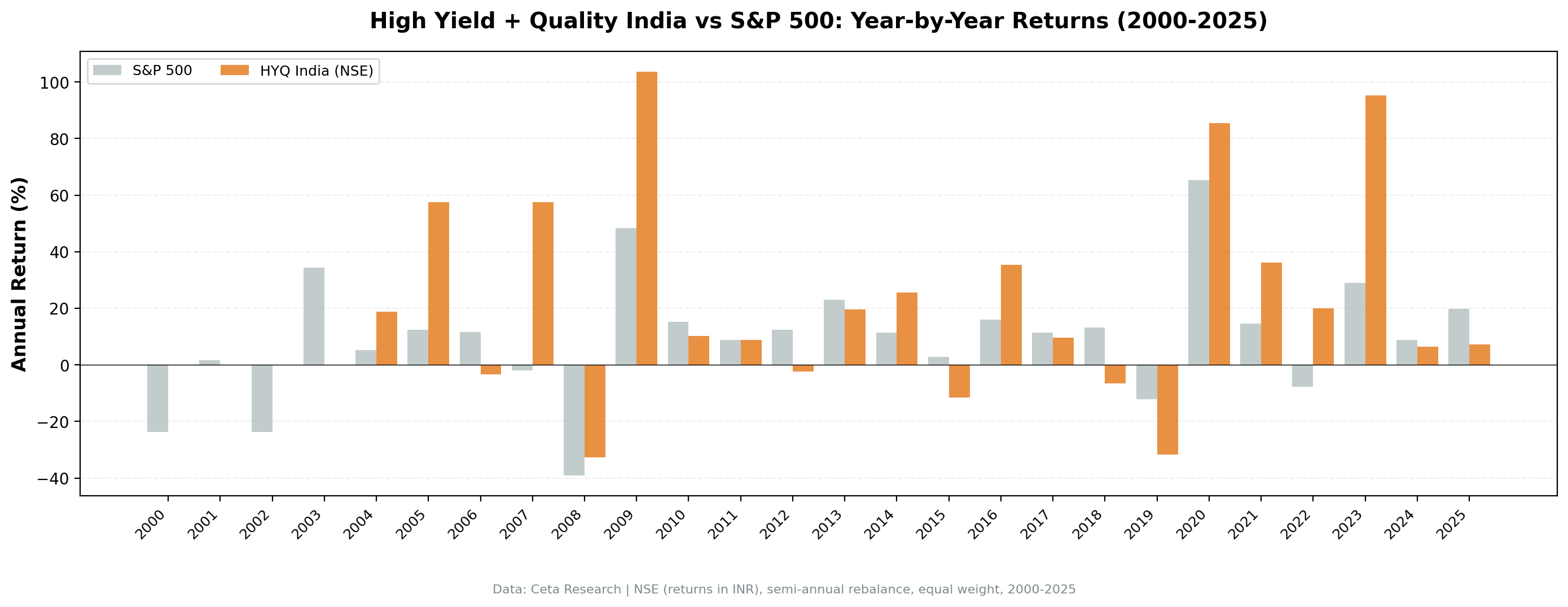 Annual returns comparison