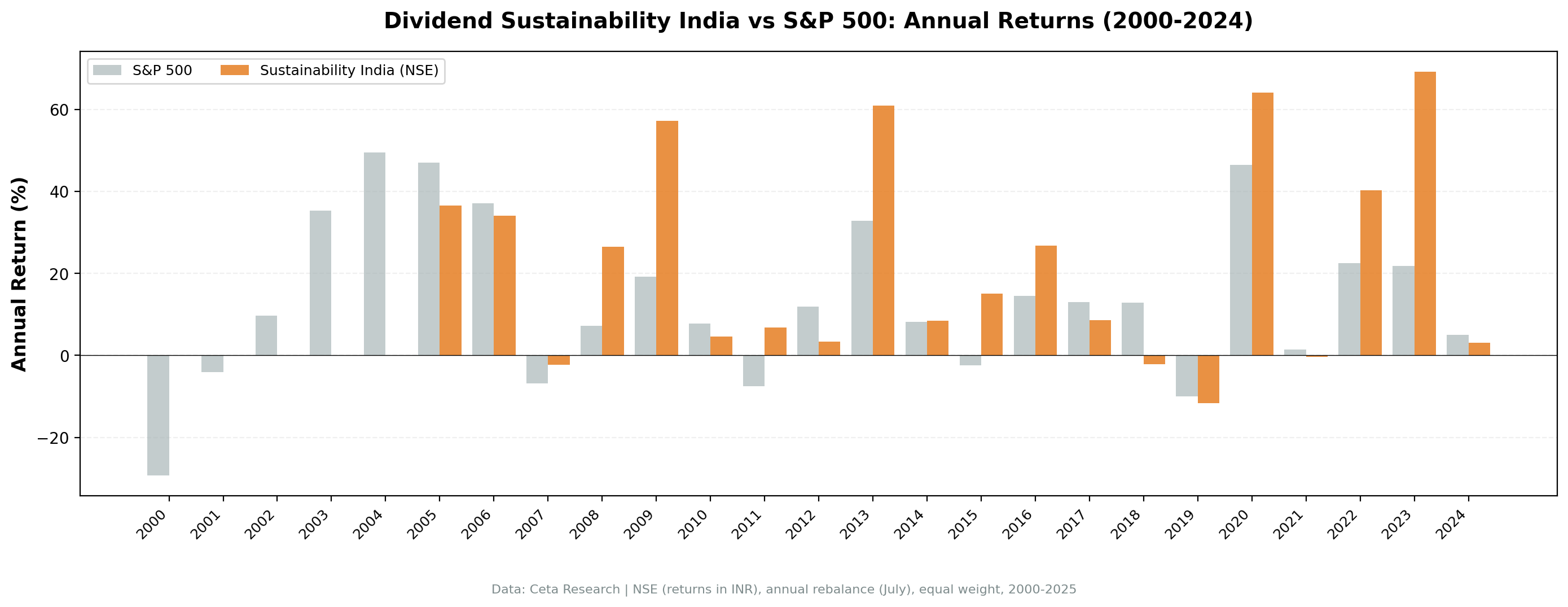 Dividend Sustainability India vs Sensex annual returns from 2000 to 2024.
